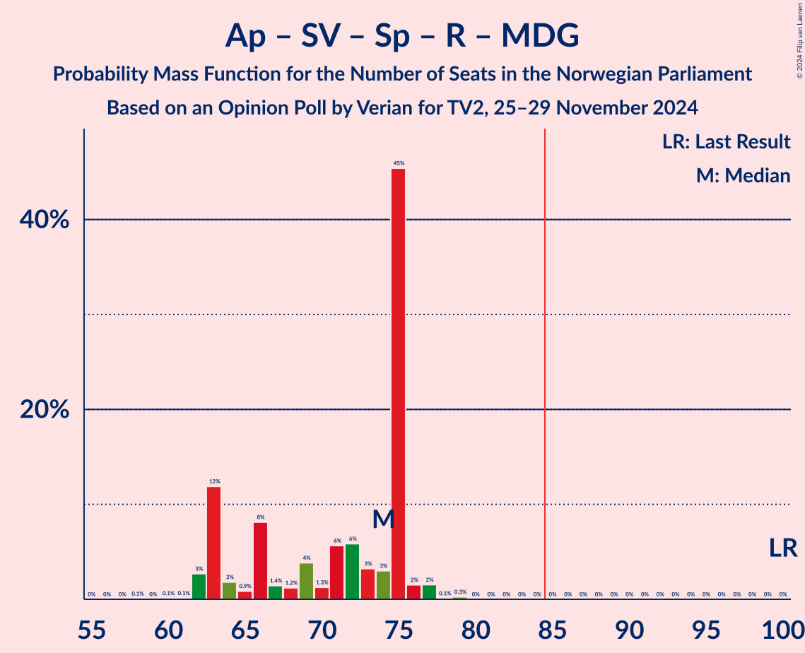 Graph with seats probability mass function not yet produced