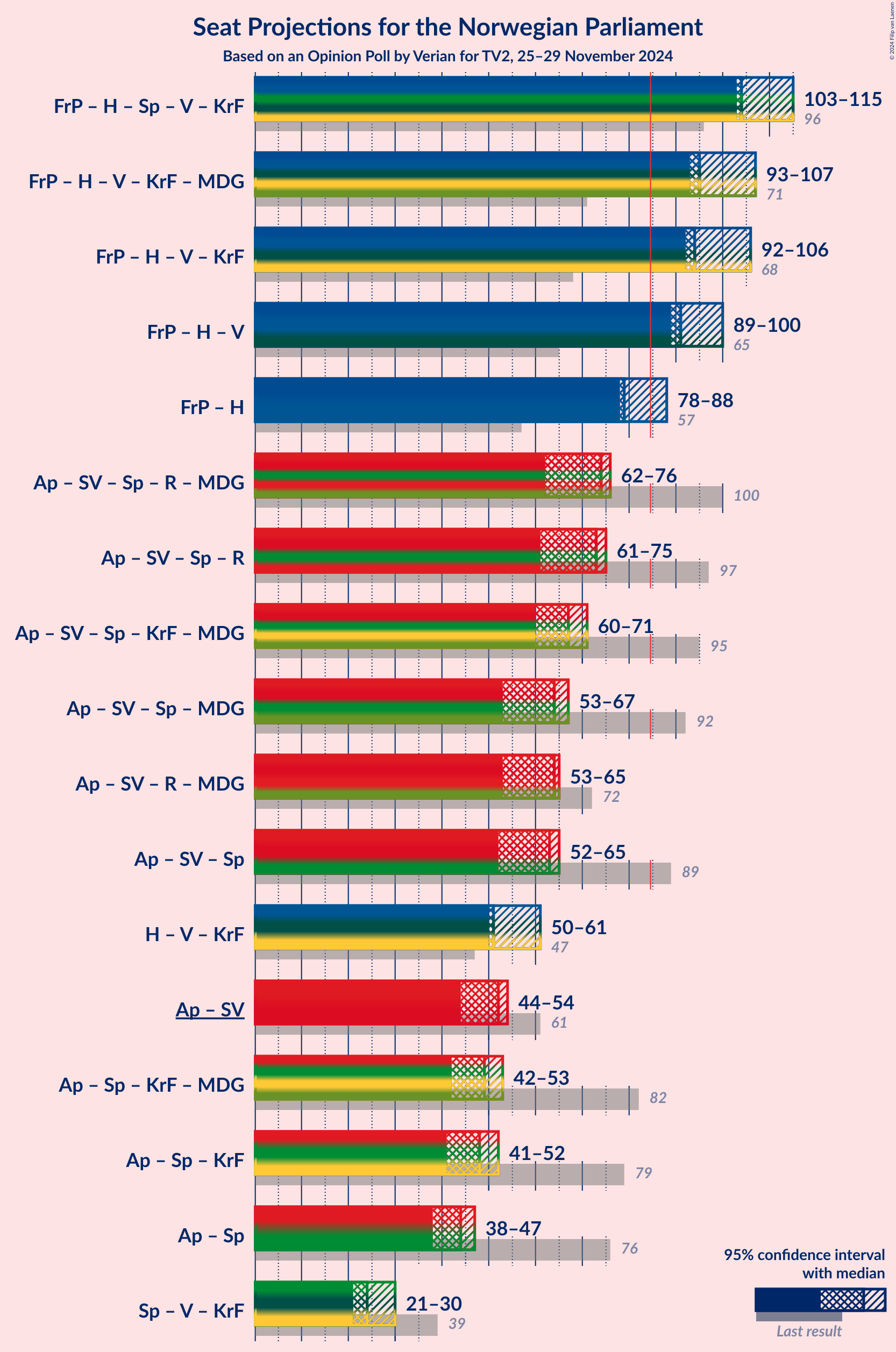 Graph with coalitions seats not yet produced