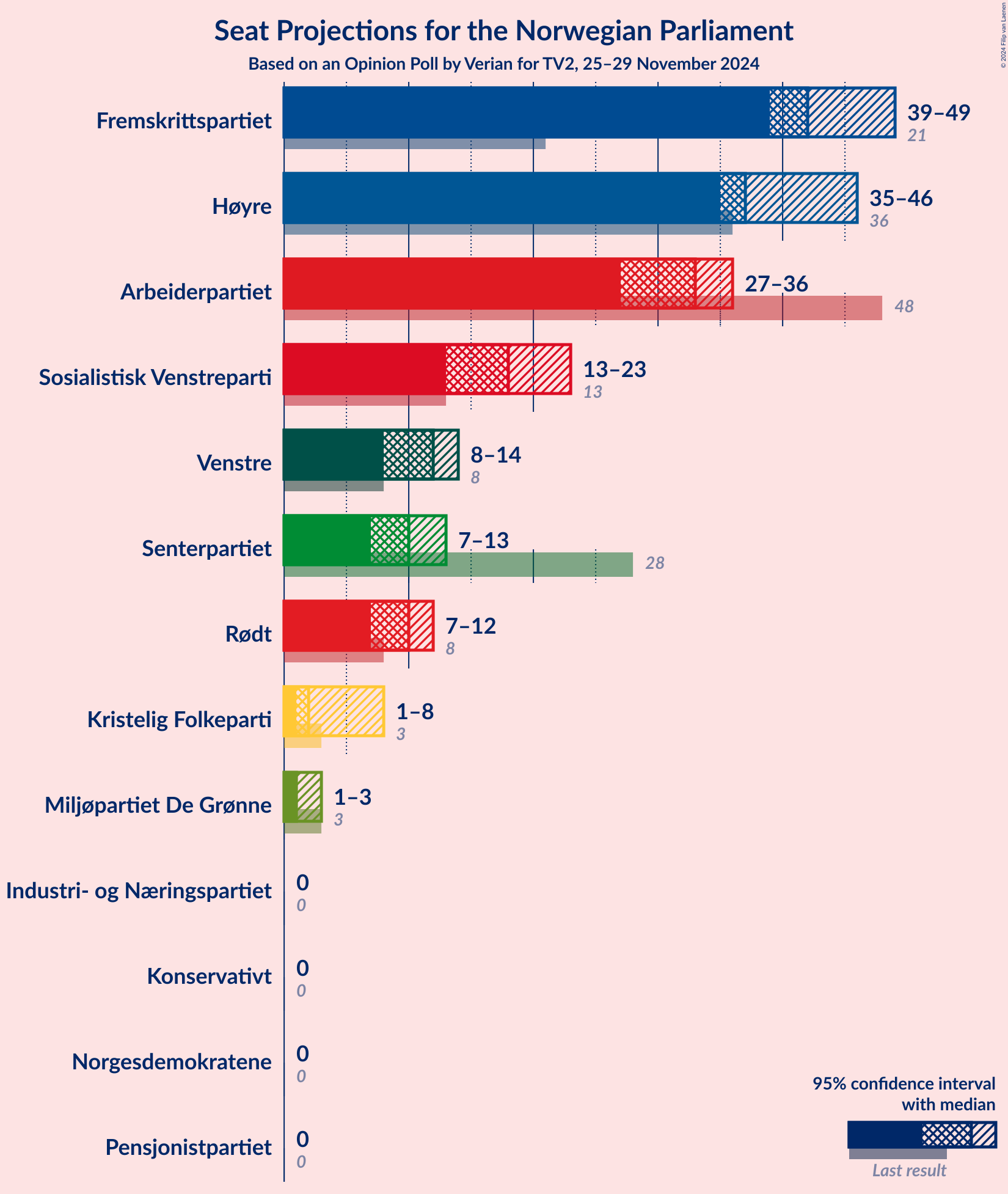 Graph with seats not yet produced