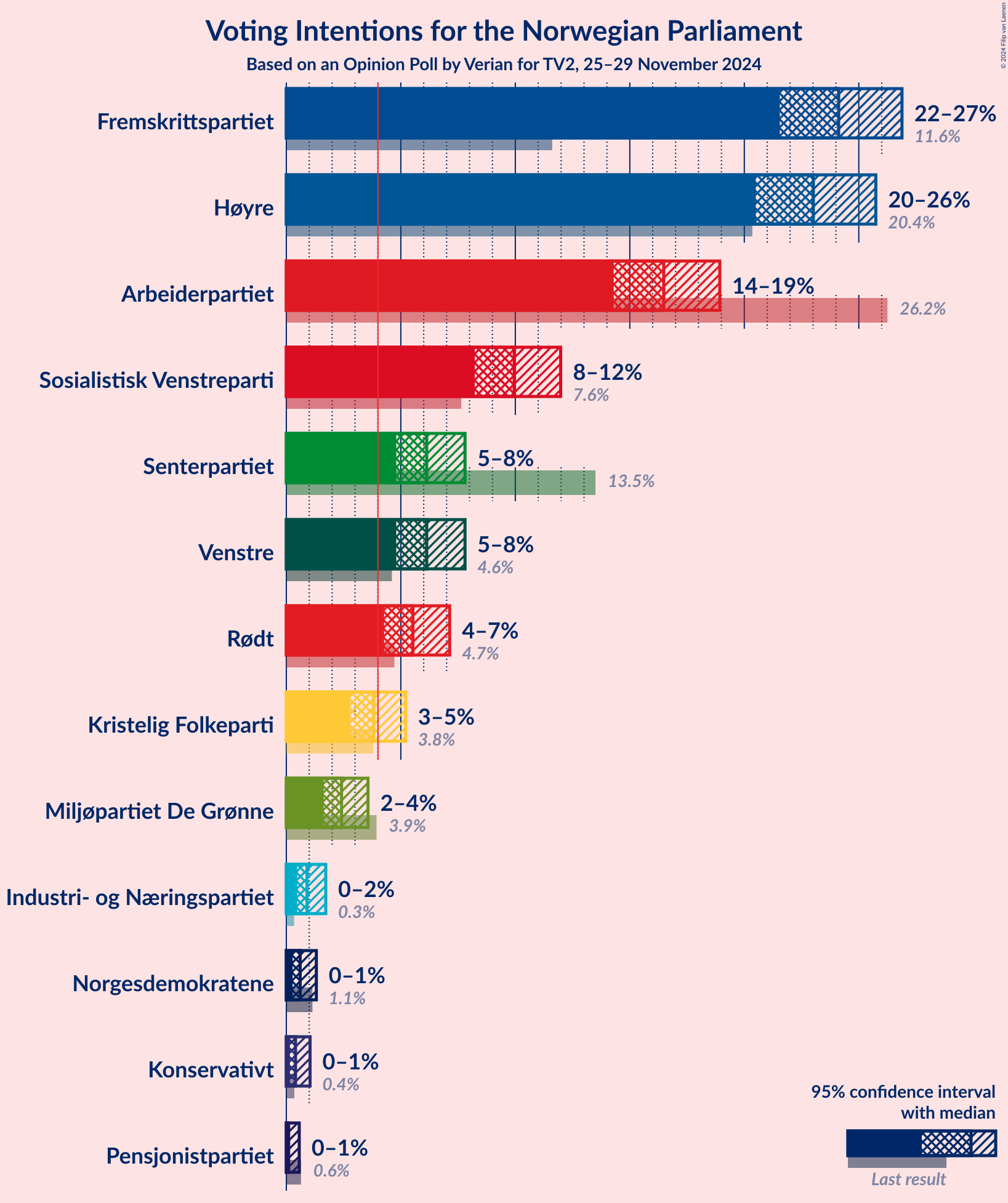 Graph with voting intentions not yet produced