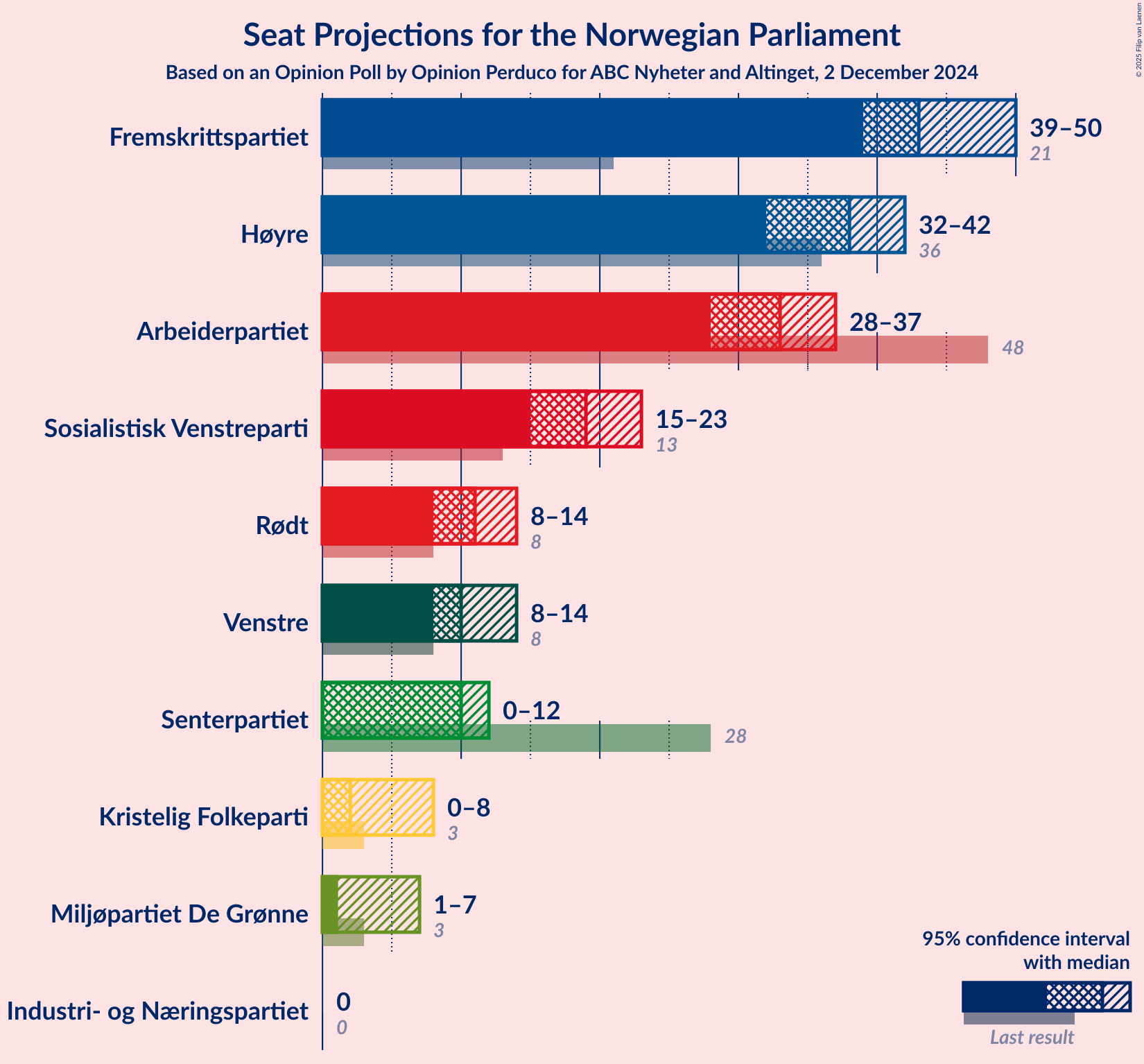 Graph with seats not yet produced