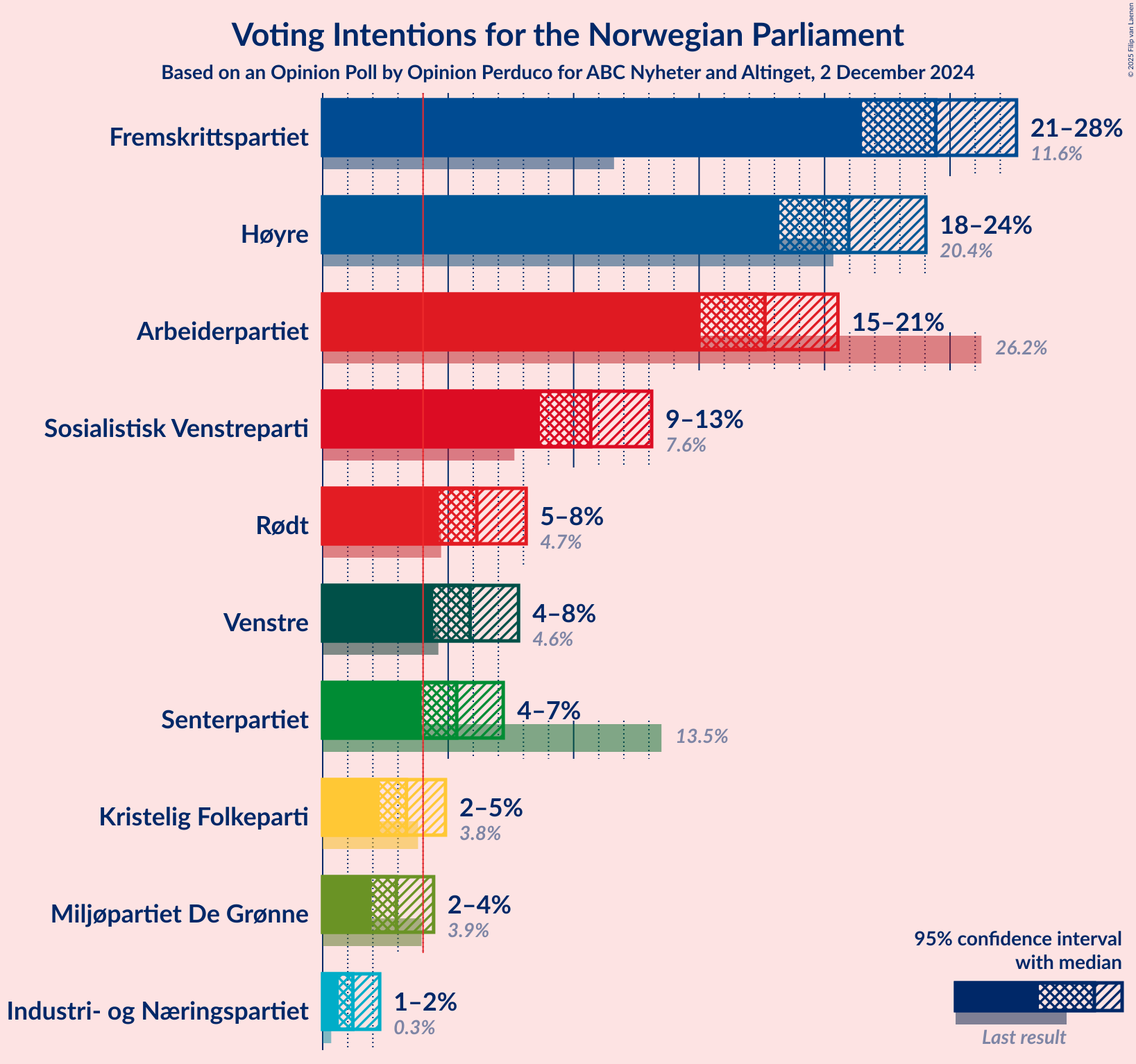 Graph with voting intentions not yet produced