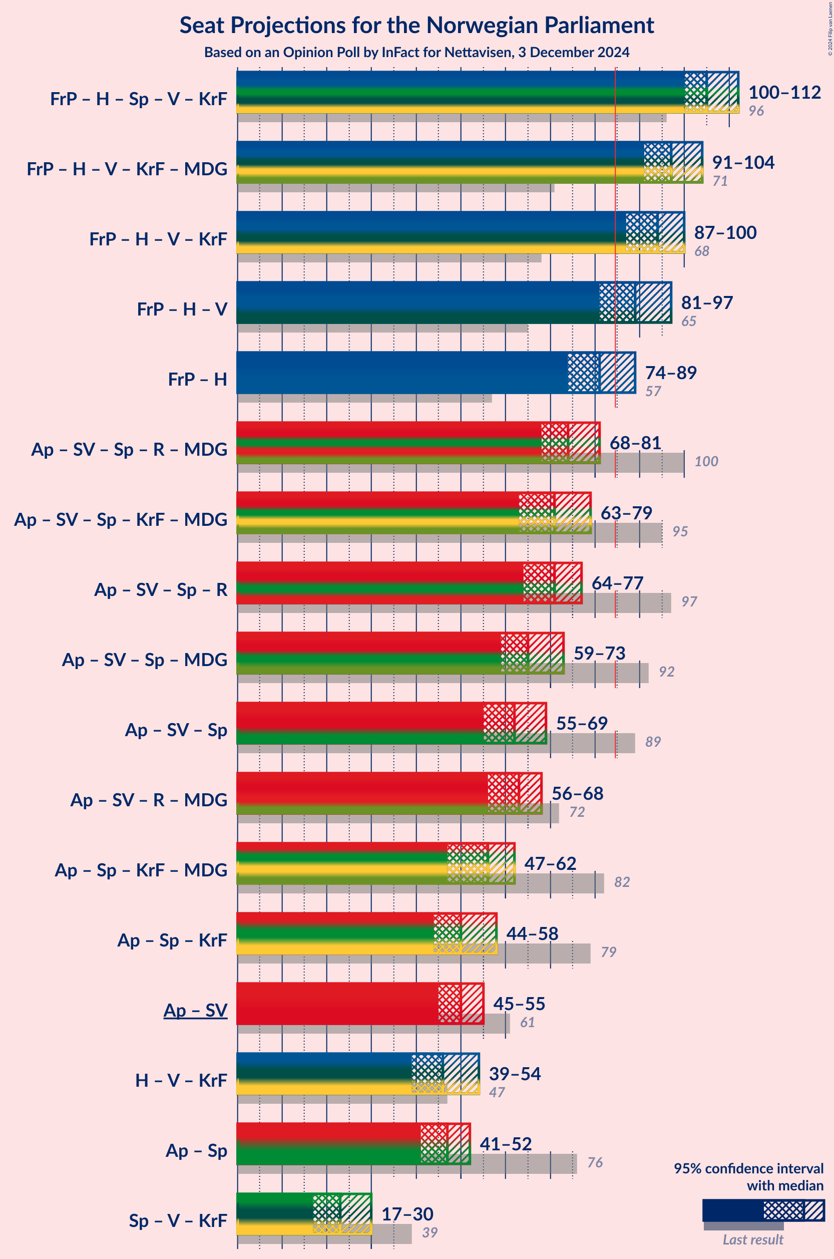 Graph with coalitions seats not yet produced