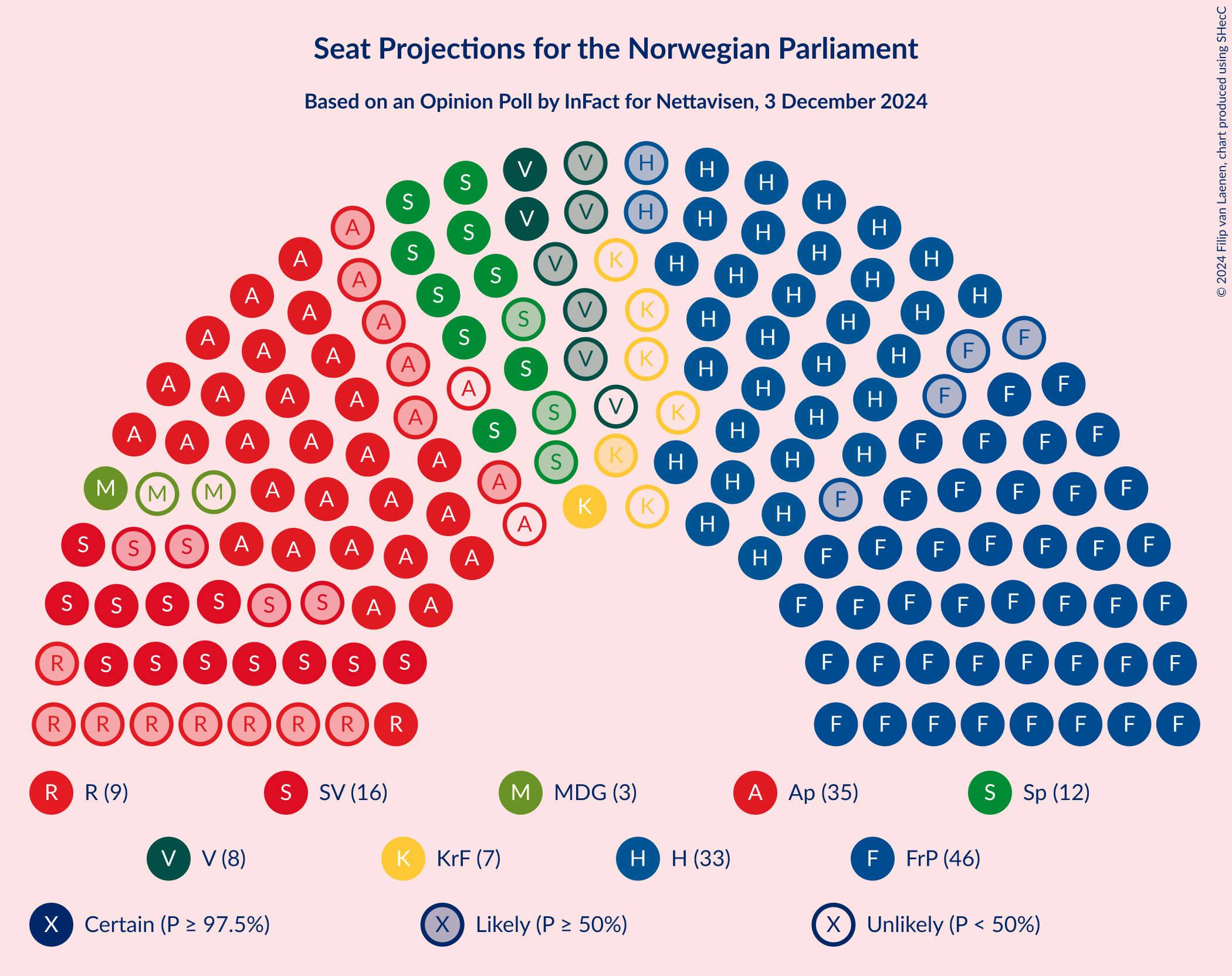 Graph with seating plan not yet produced