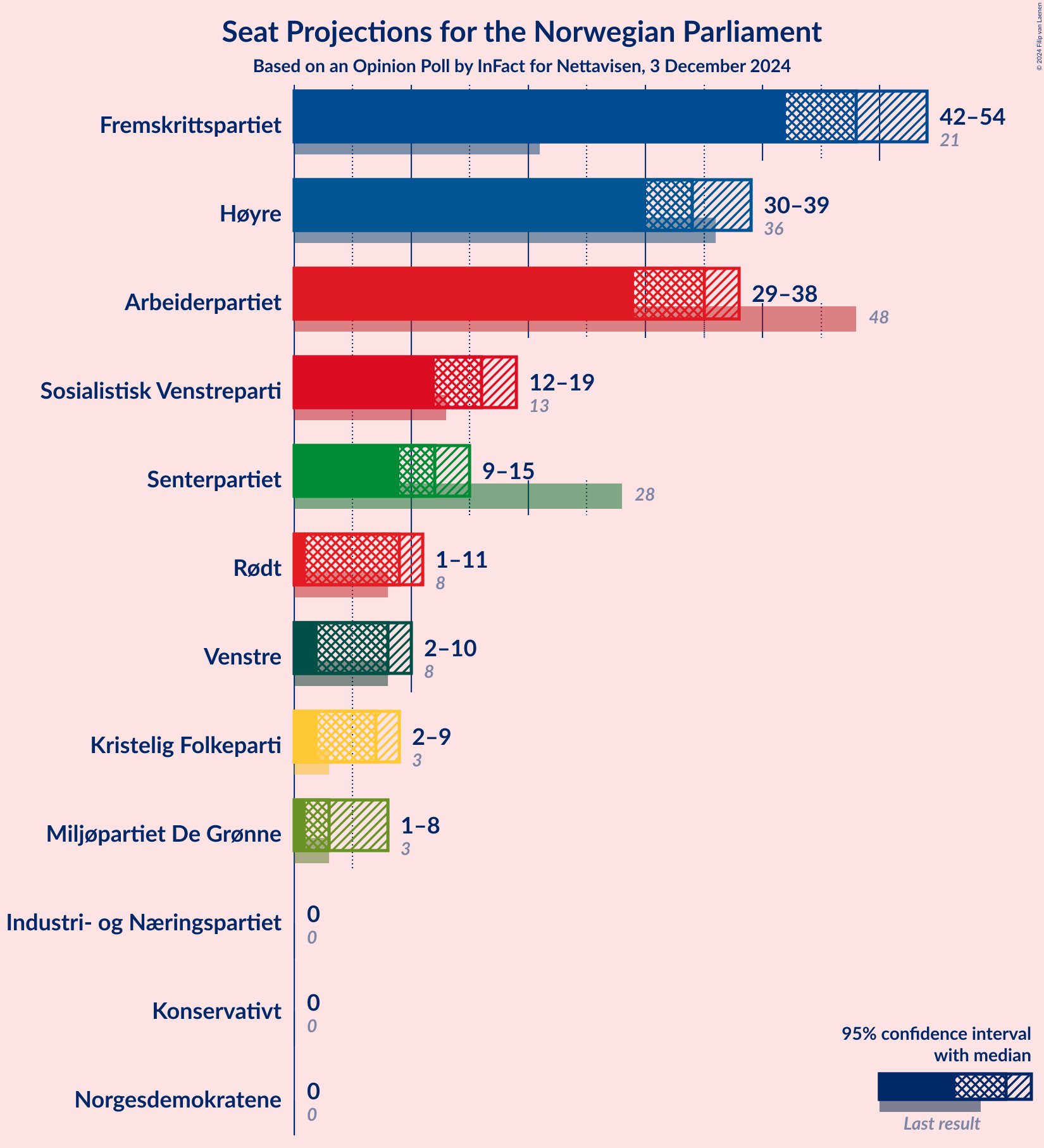 Graph with seats not yet produced