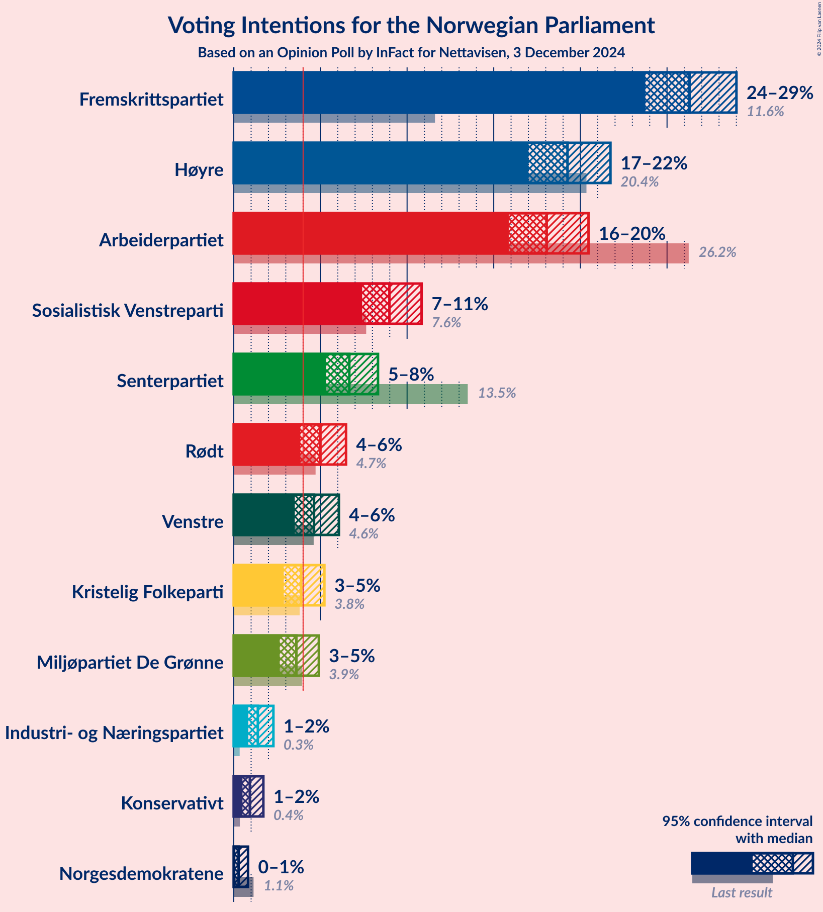 Graph with voting intentions not yet produced