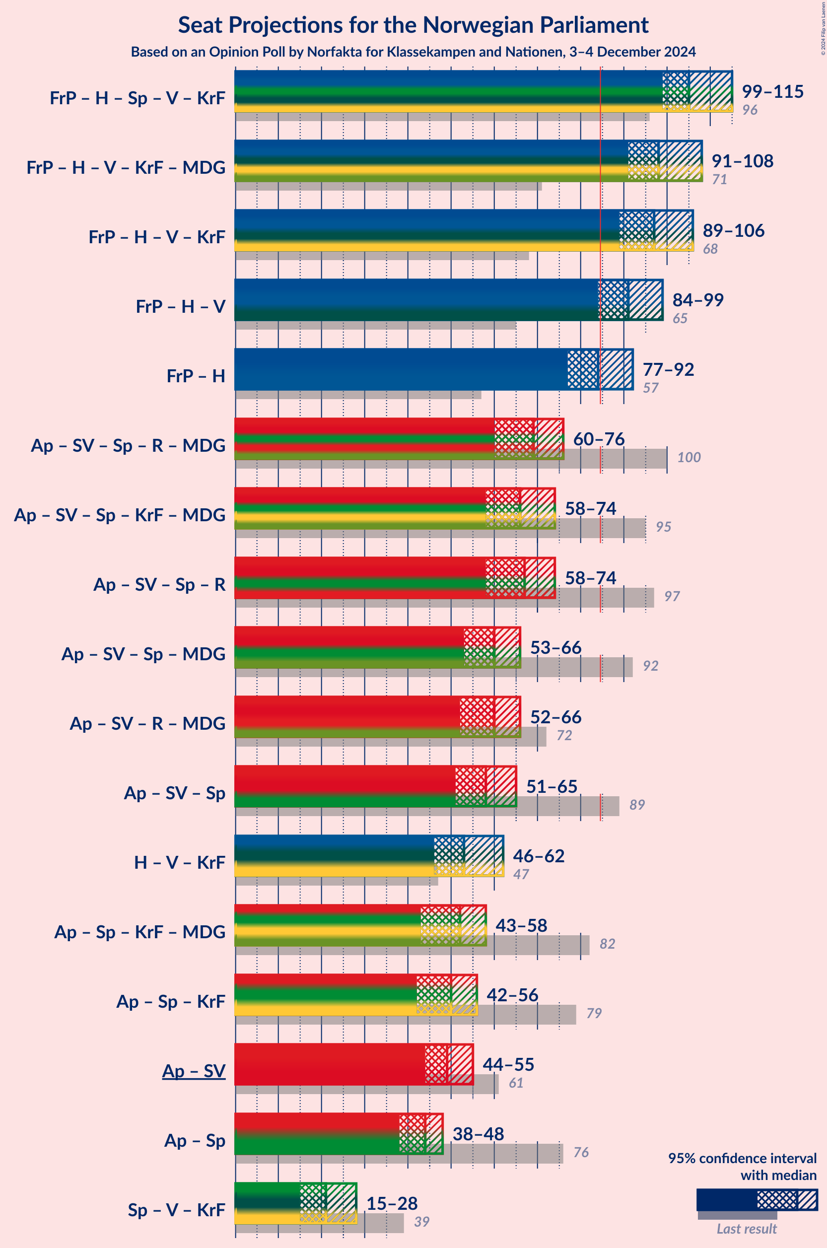 Graph with coalitions seats not yet produced