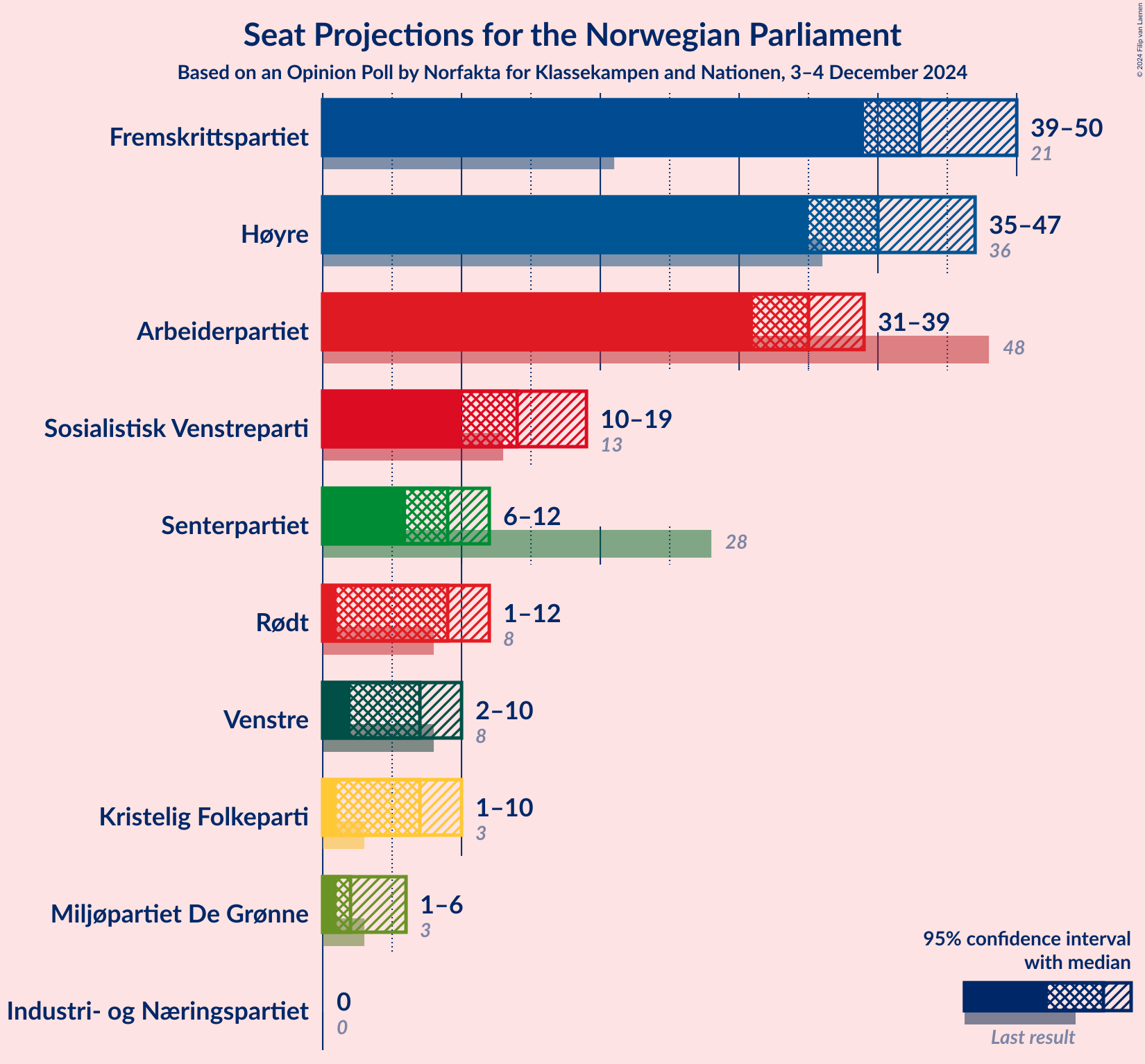 Graph with seats not yet produced