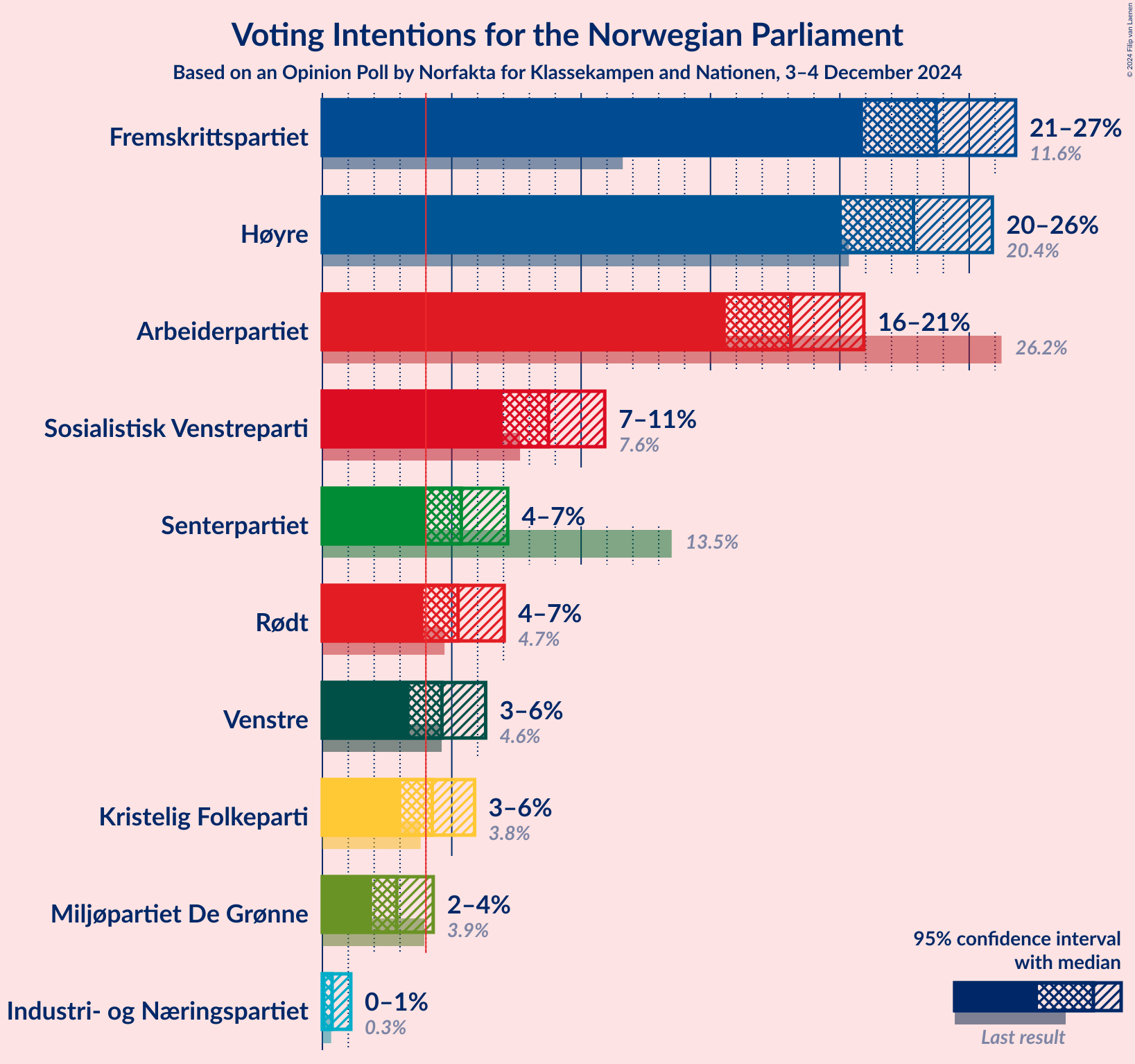 Graph with voting intentions not yet produced