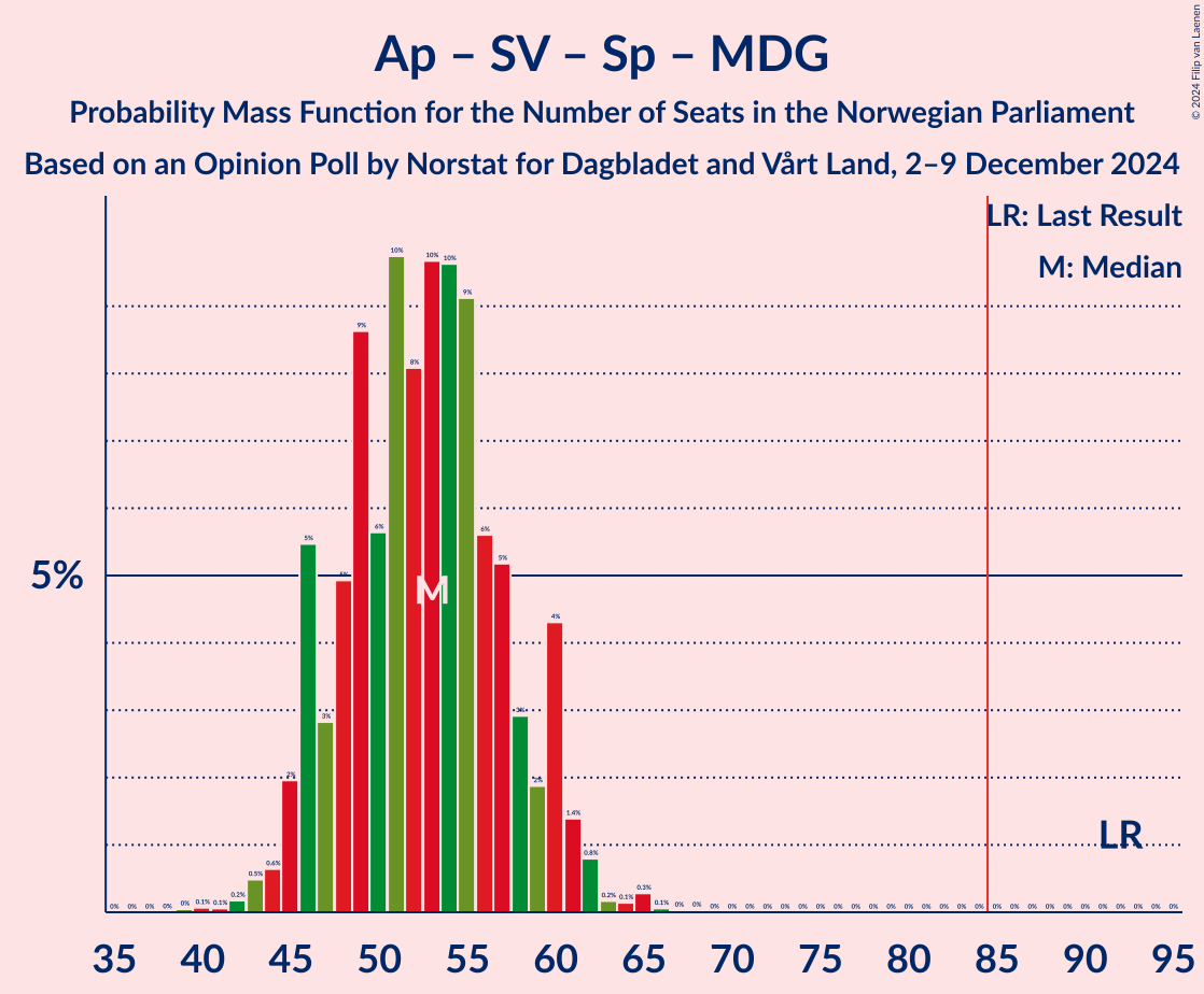 Graph with seats probability mass function not yet produced