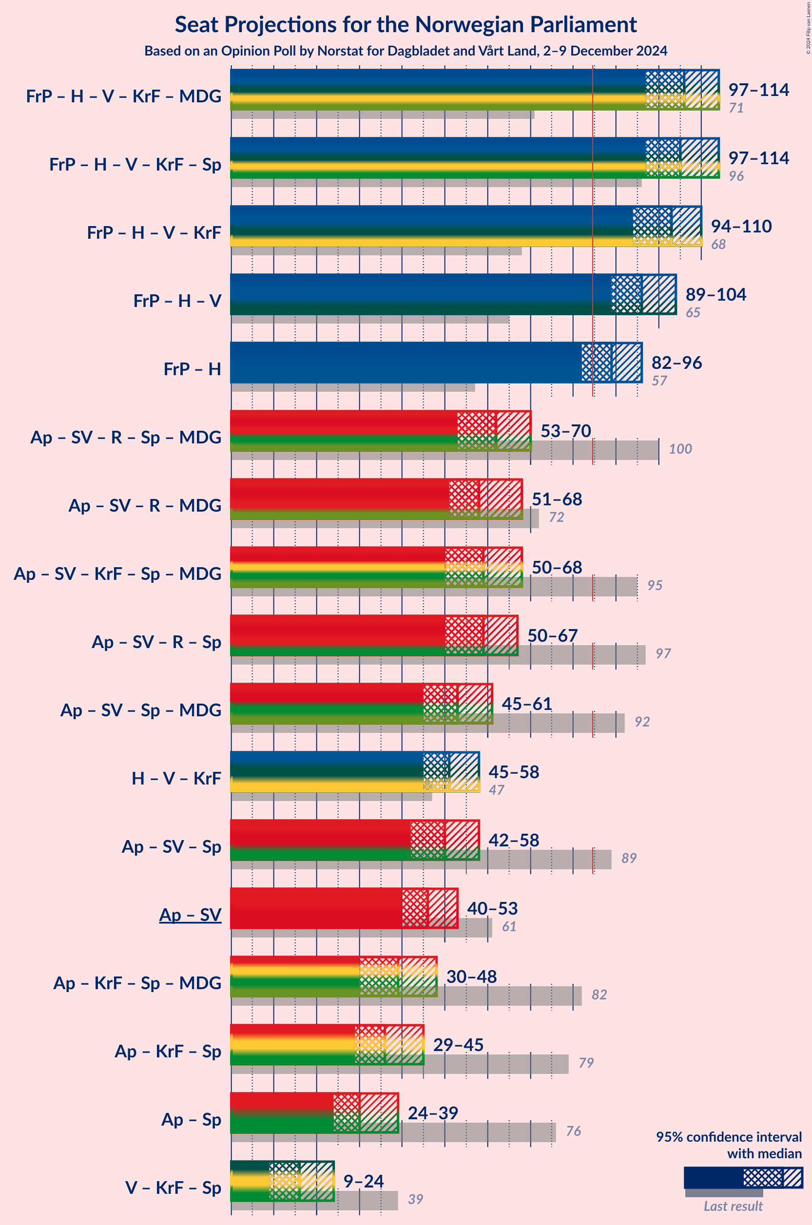 Graph with coalitions seats not yet produced