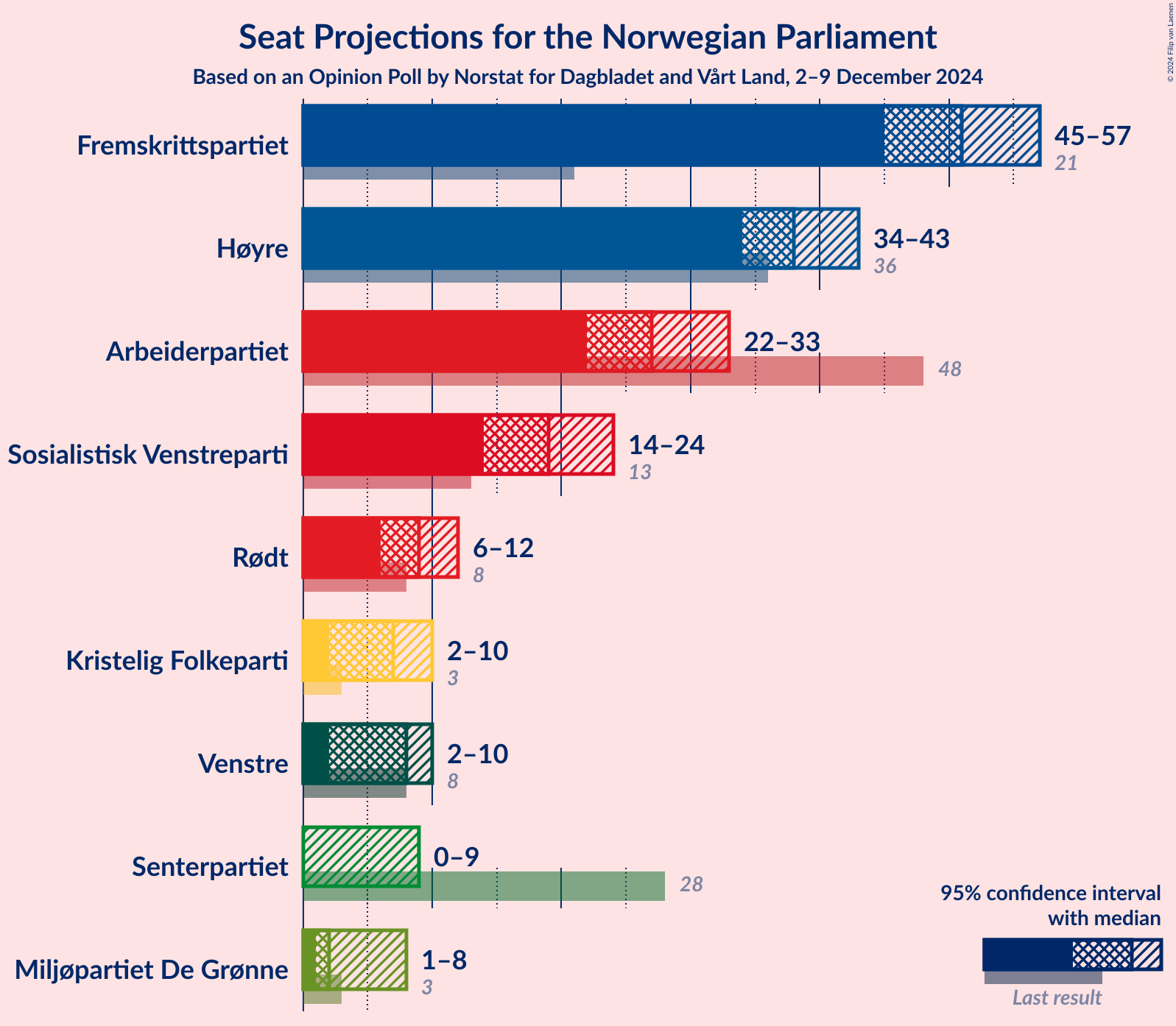 Graph with seats not yet produced