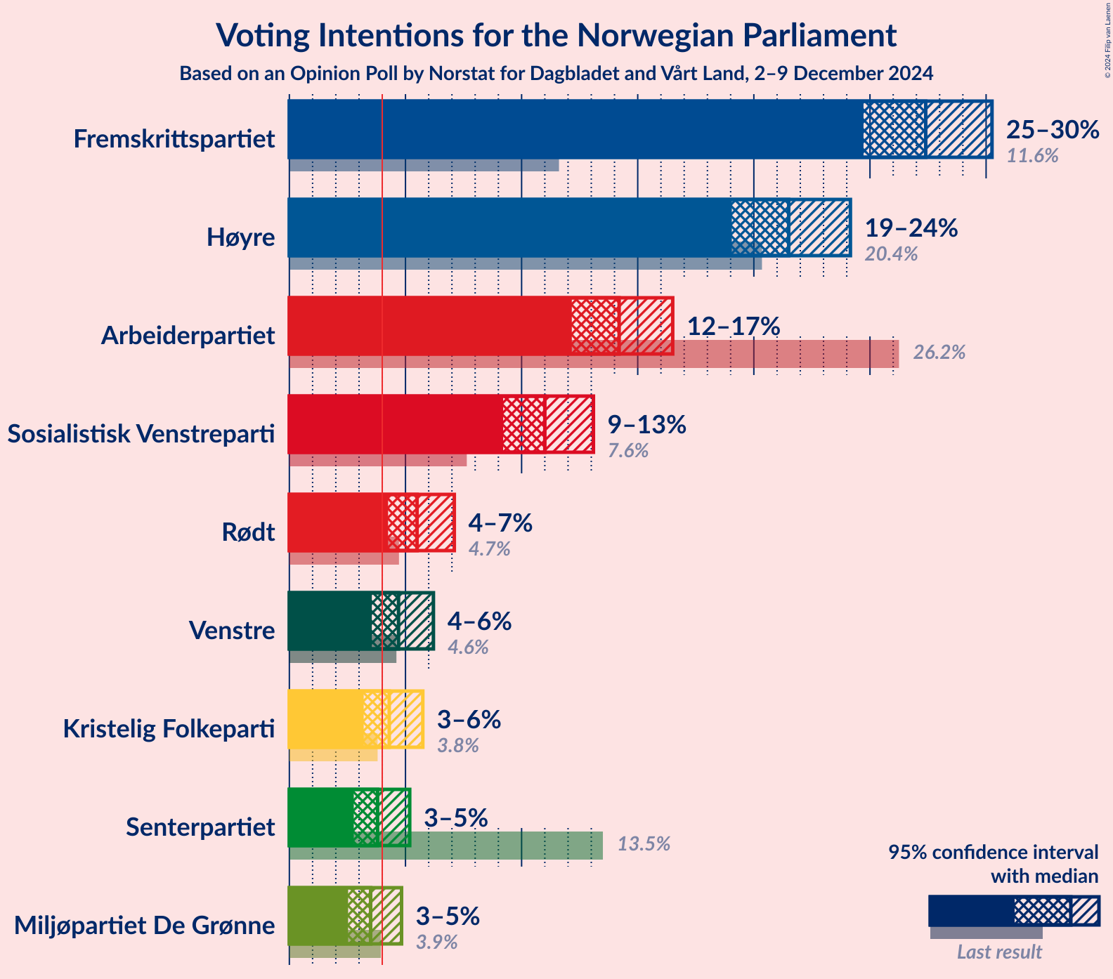 Graph with voting intentions not yet produced