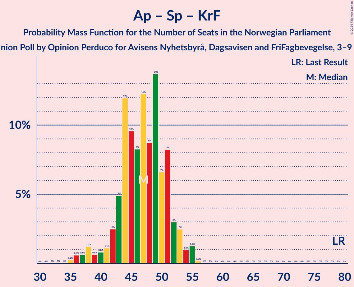 Graph with seats probability mass function not yet produced