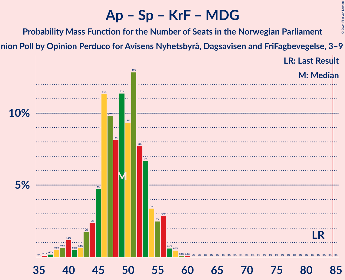 Graph with seats probability mass function not yet produced