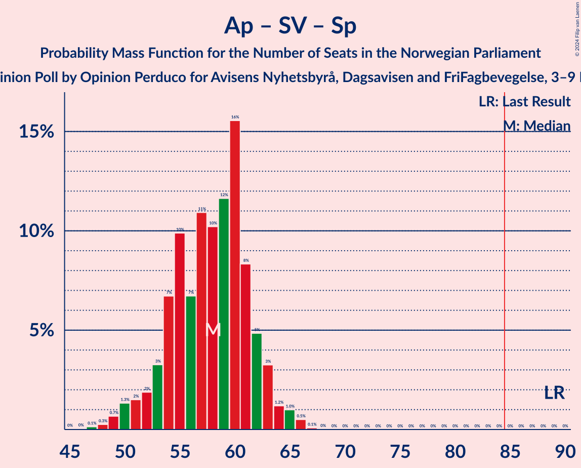 Graph with seats probability mass function not yet produced