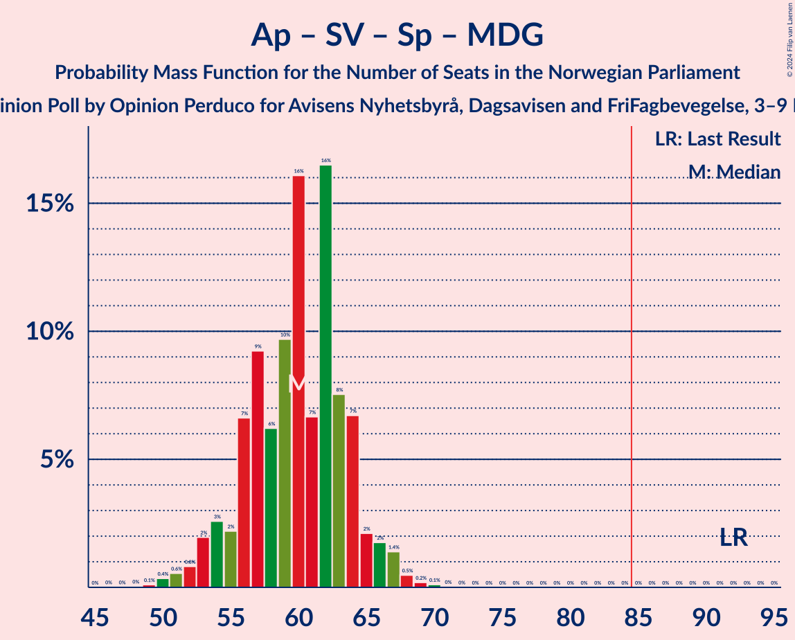 Graph with seats probability mass function not yet produced