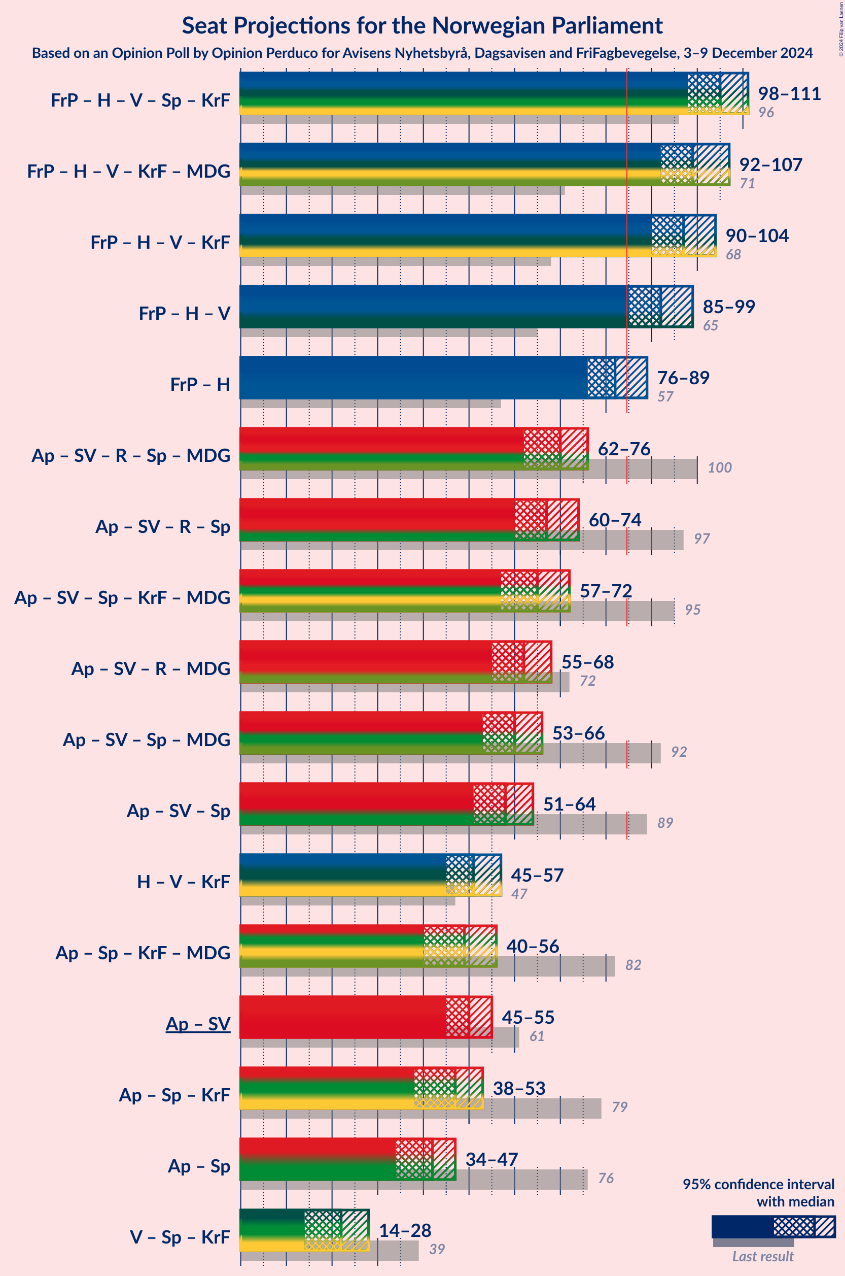 Graph with coalitions seats not yet produced