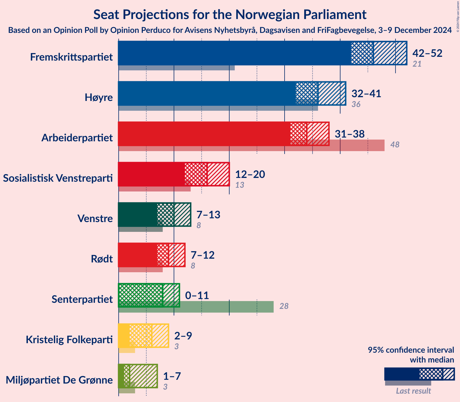 Graph with seats not yet produced