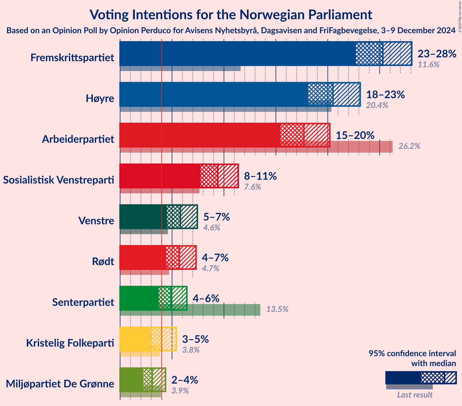 Graph with voting intentions not yet produced