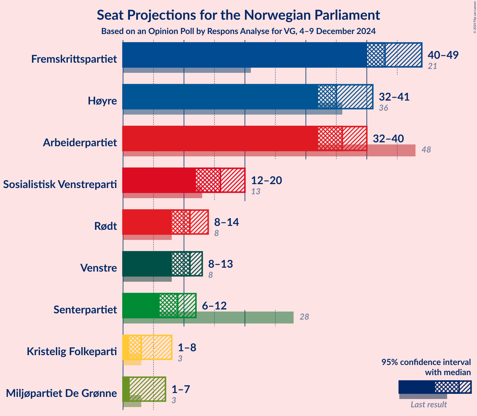 Graph with seats not yet produced