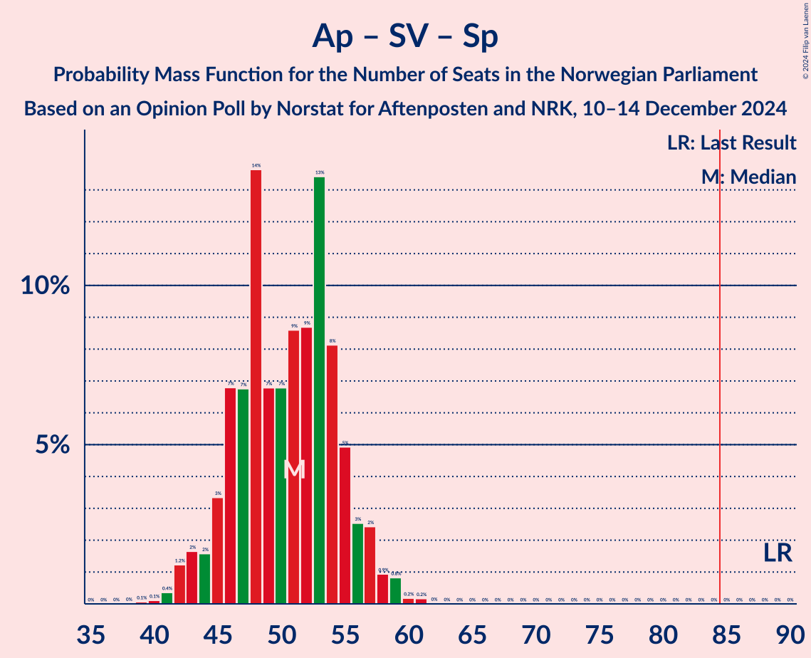 Graph with seats probability mass function not yet produced