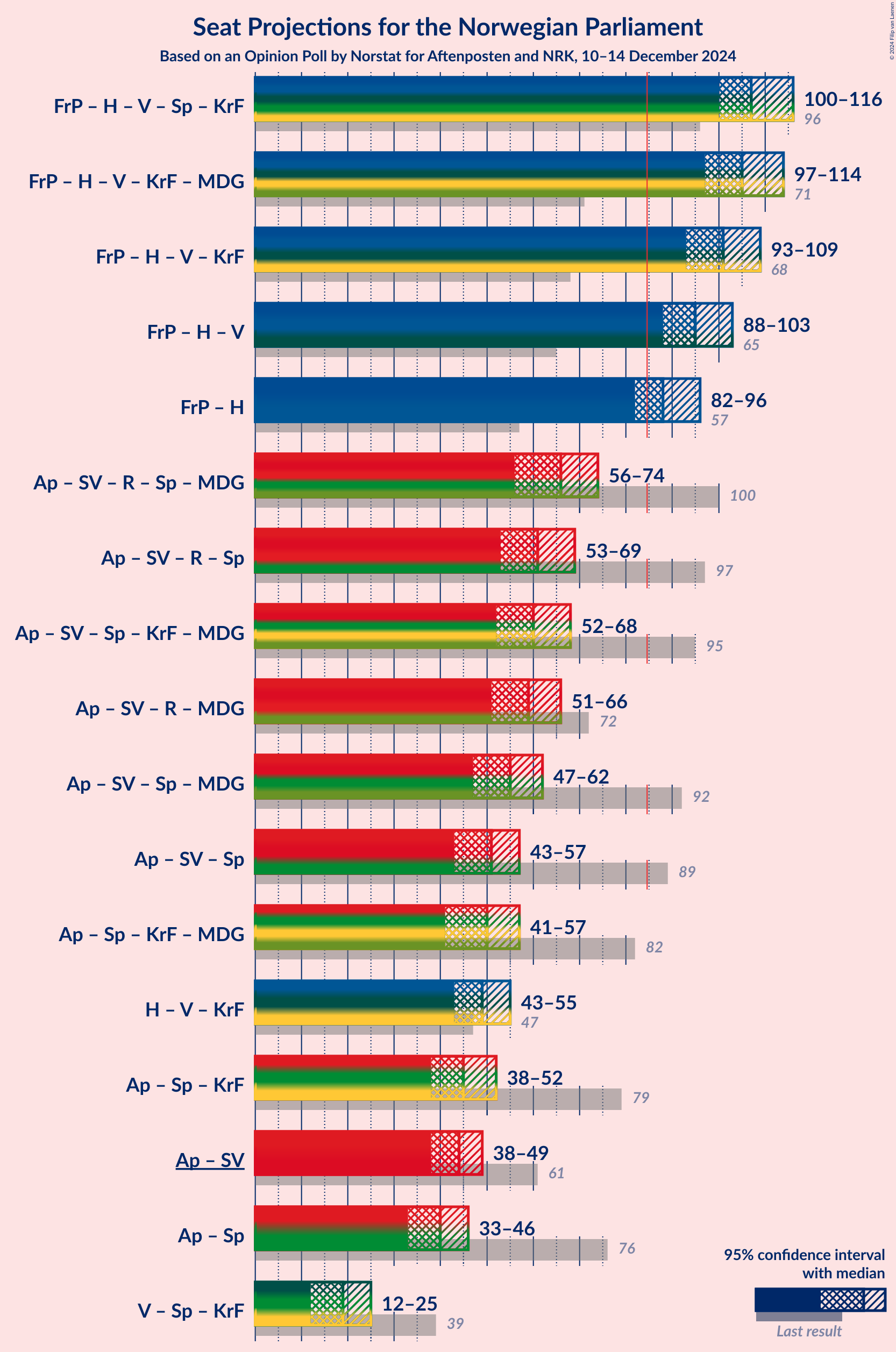 Graph with coalitions seats not yet produced