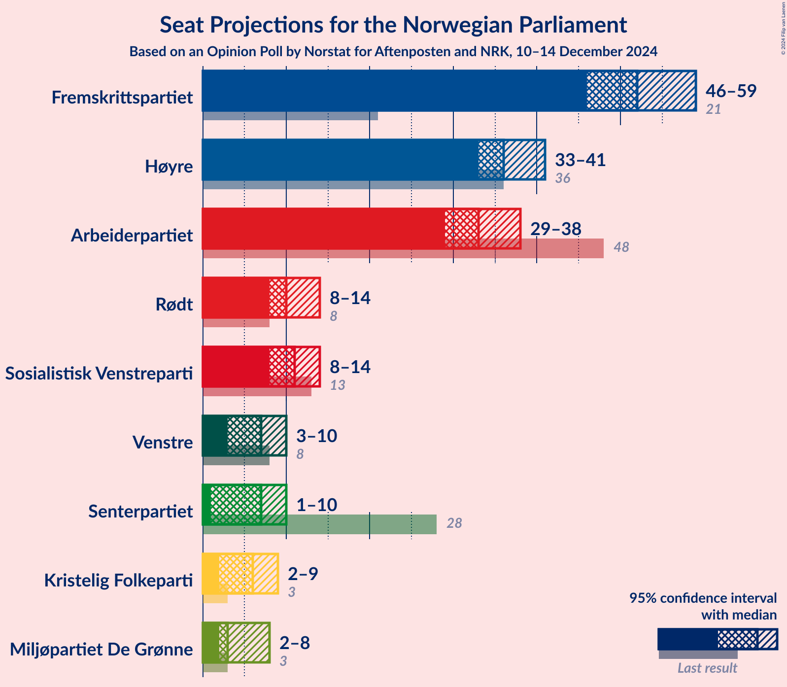 Graph with seats not yet produced