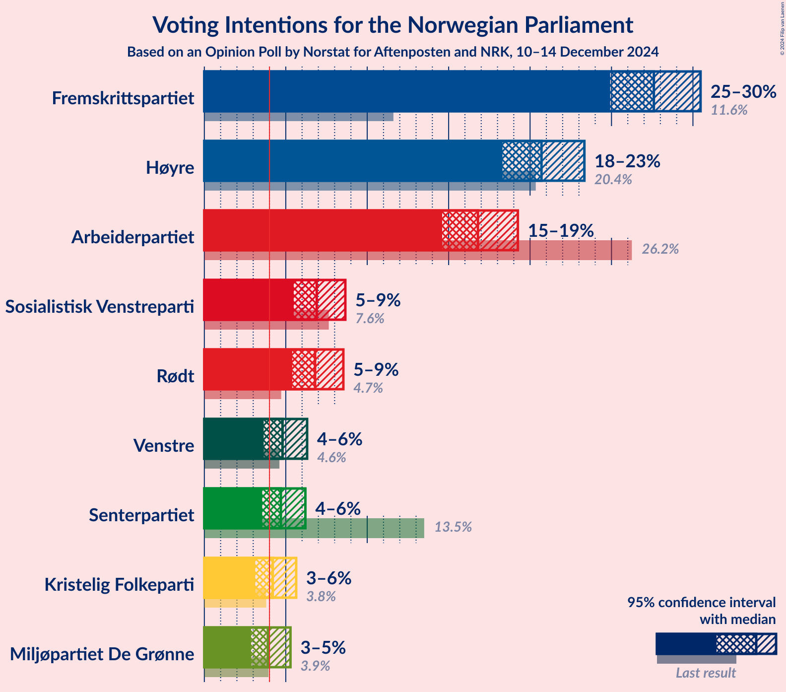 Graph with voting intentions not yet produced