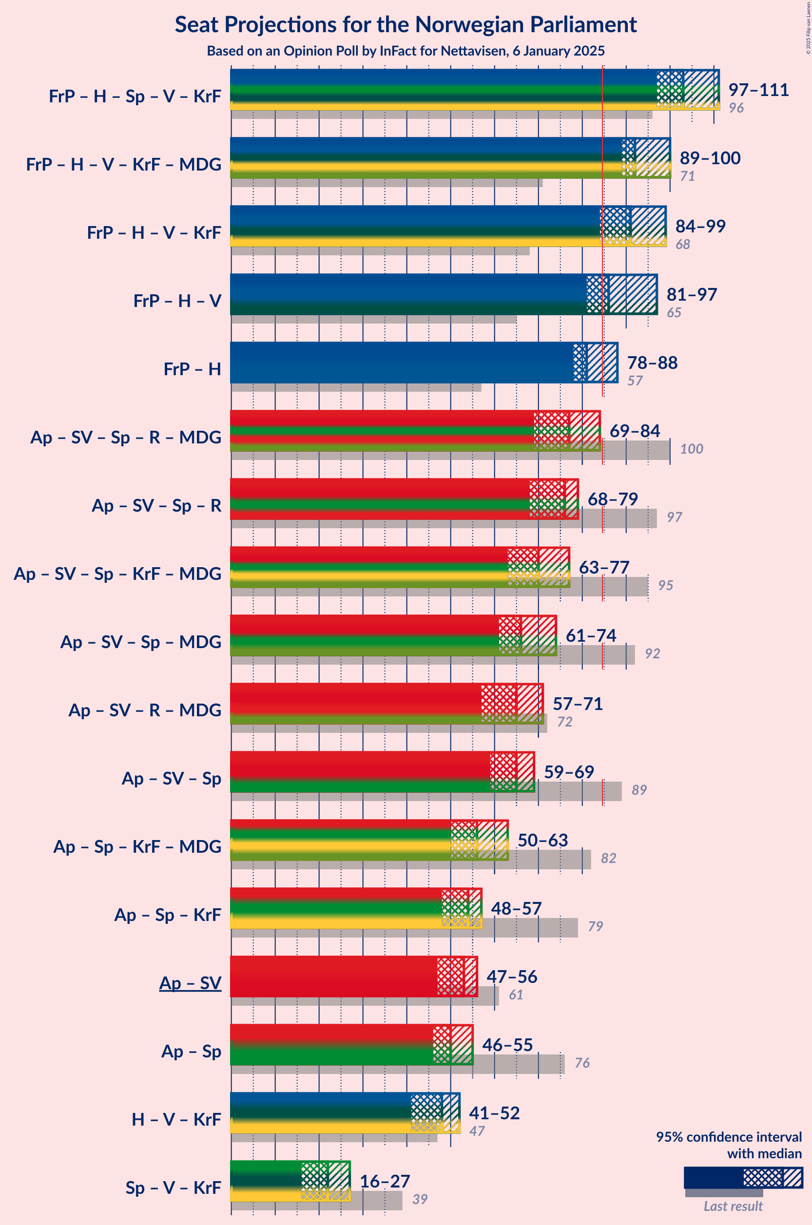 Graph with coalitions seats not yet produced