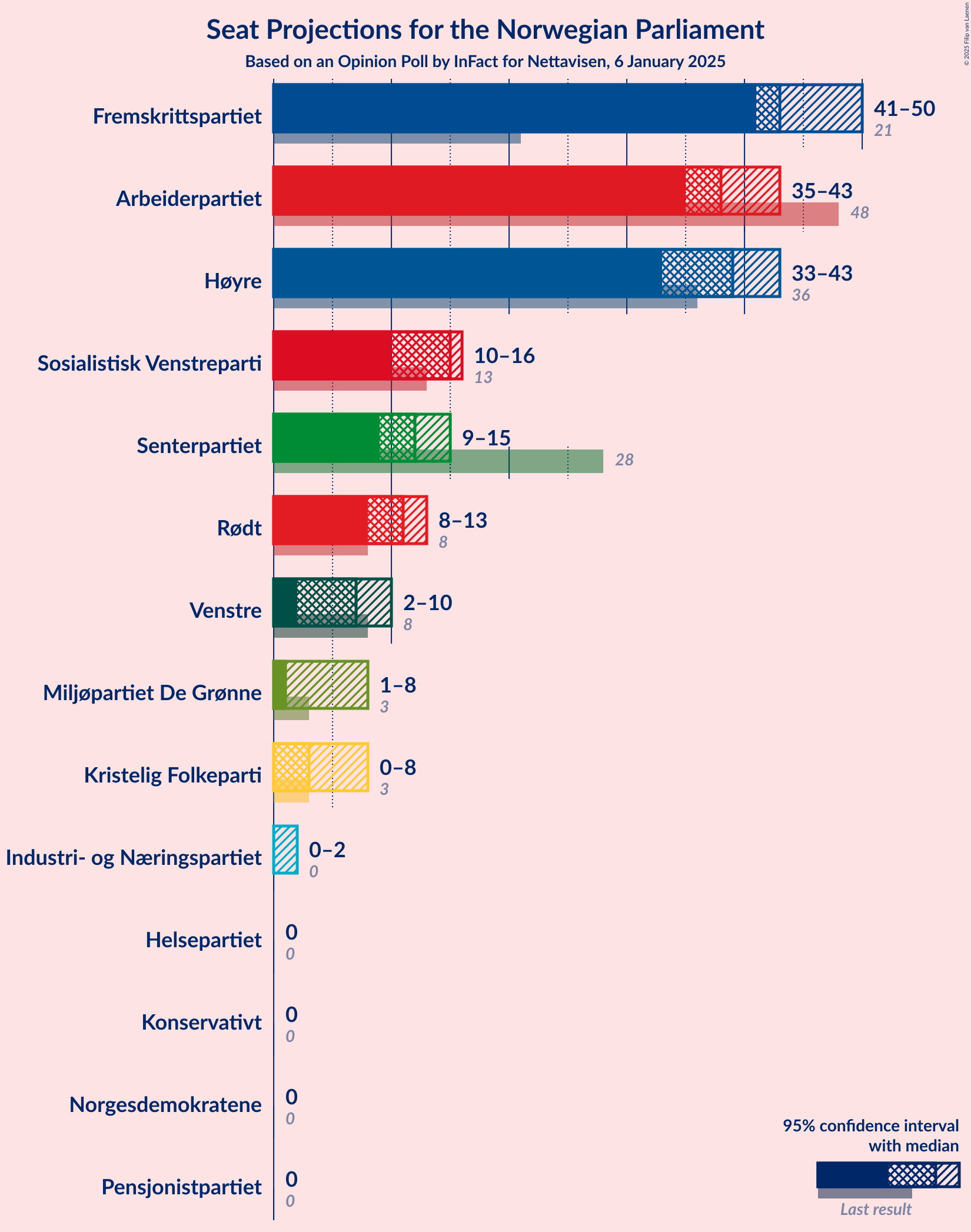 Graph with seats not yet produced