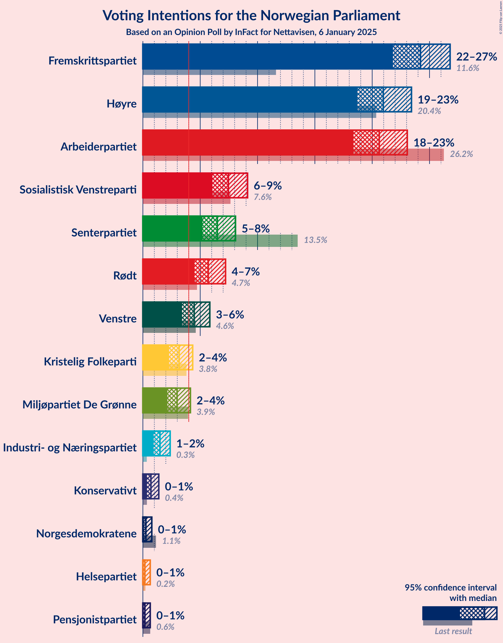 Graph with voting intentions not yet produced