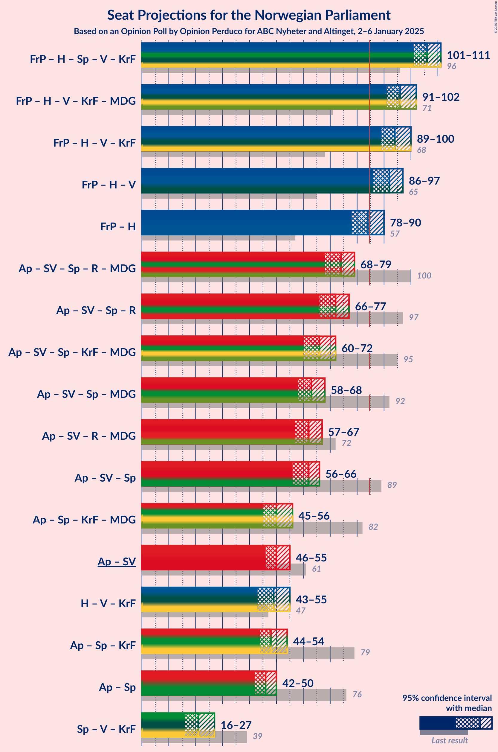 Graph with coalitions seats not yet produced