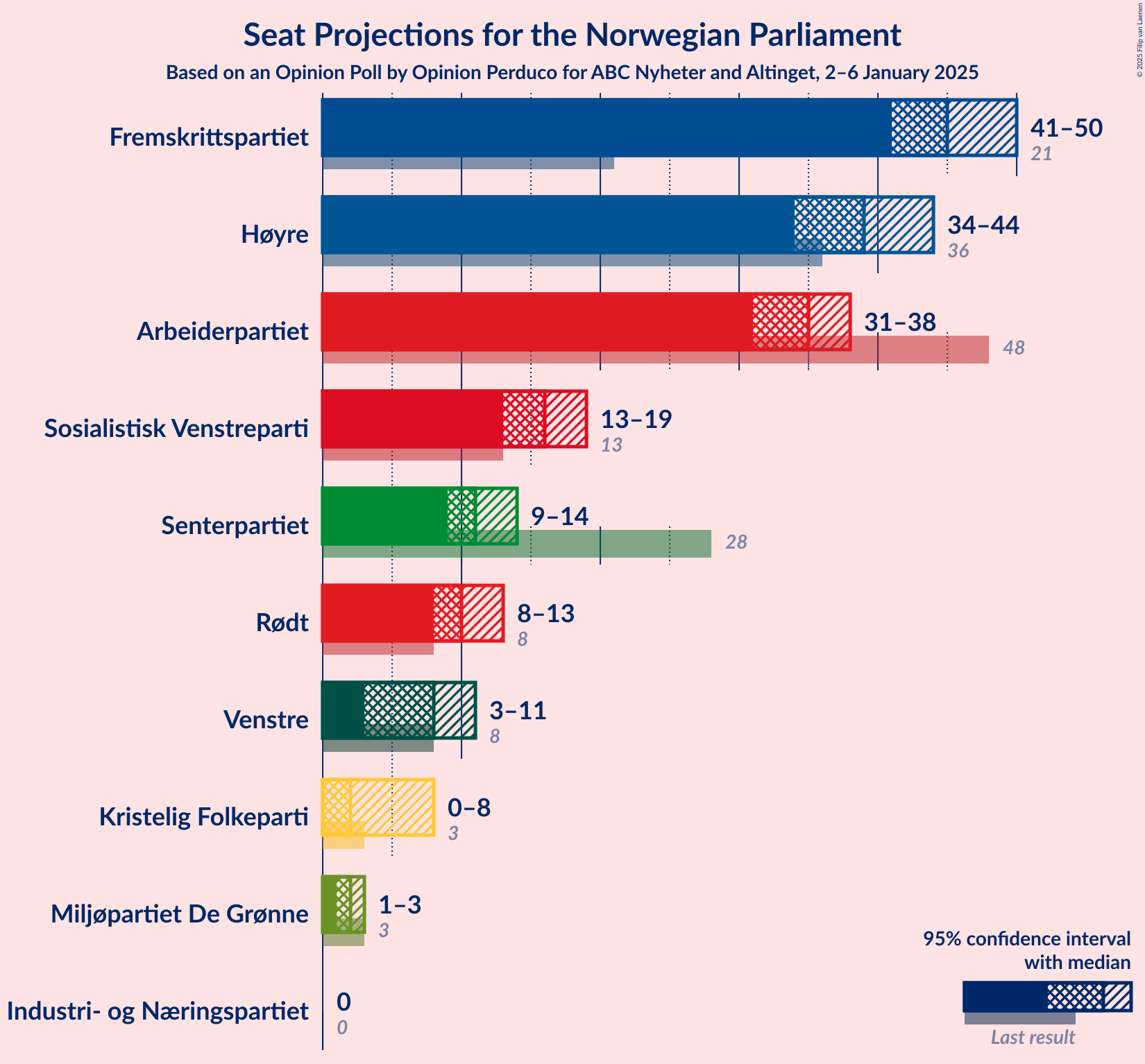 Graph with seats not yet produced