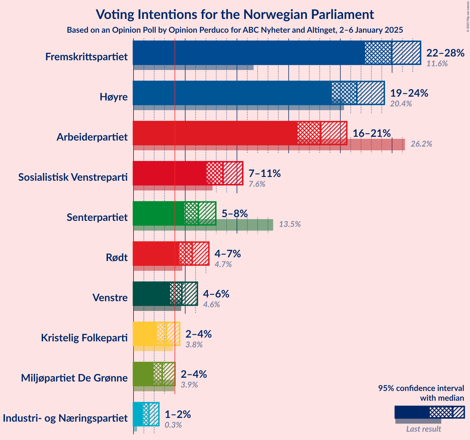 Graph with voting intentions not yet produced