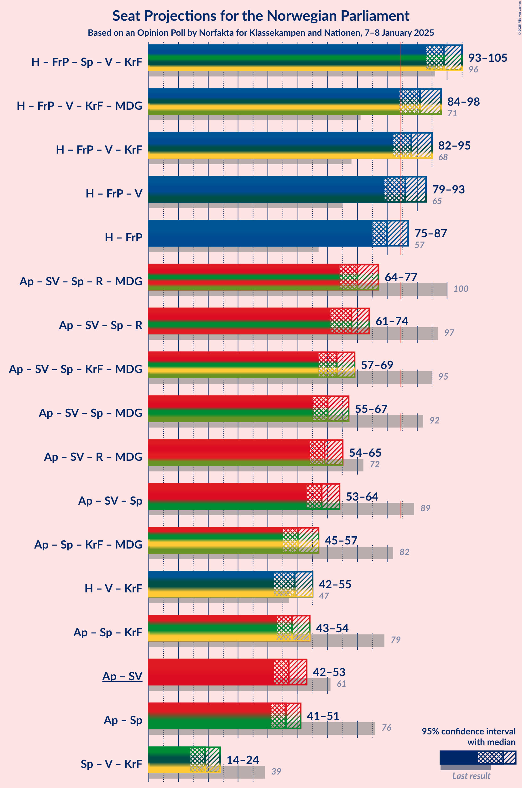 Graph with coalitions seats not yet produced