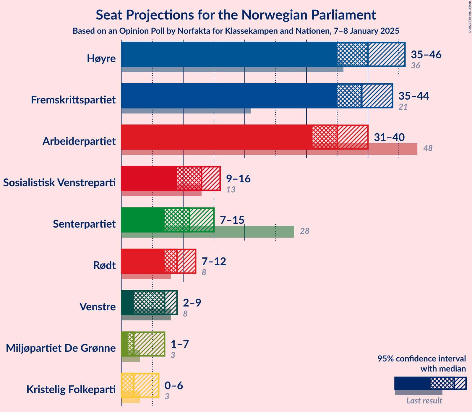 Graph with seats not yet produced