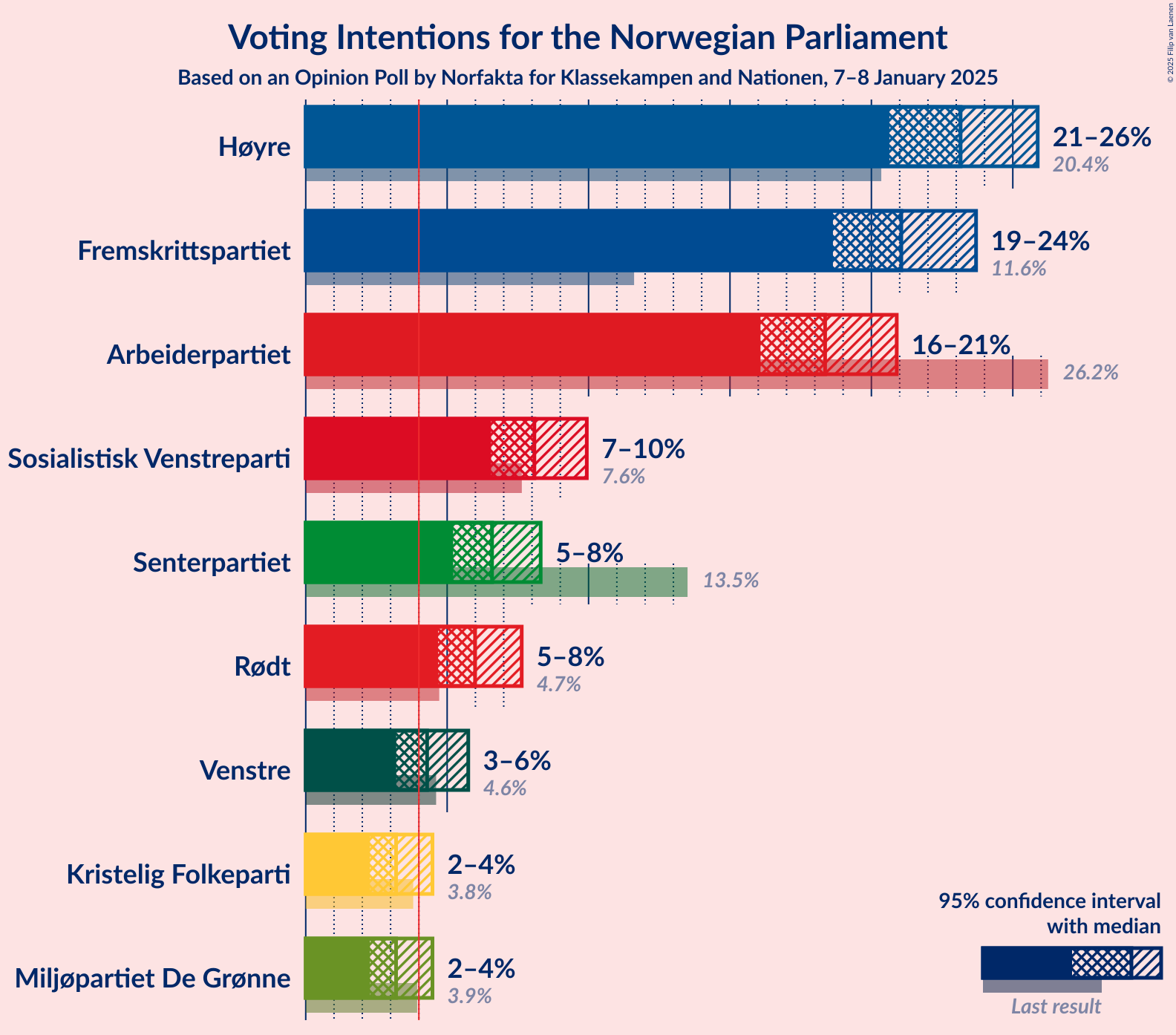 Graph with voting intentions not yet produced