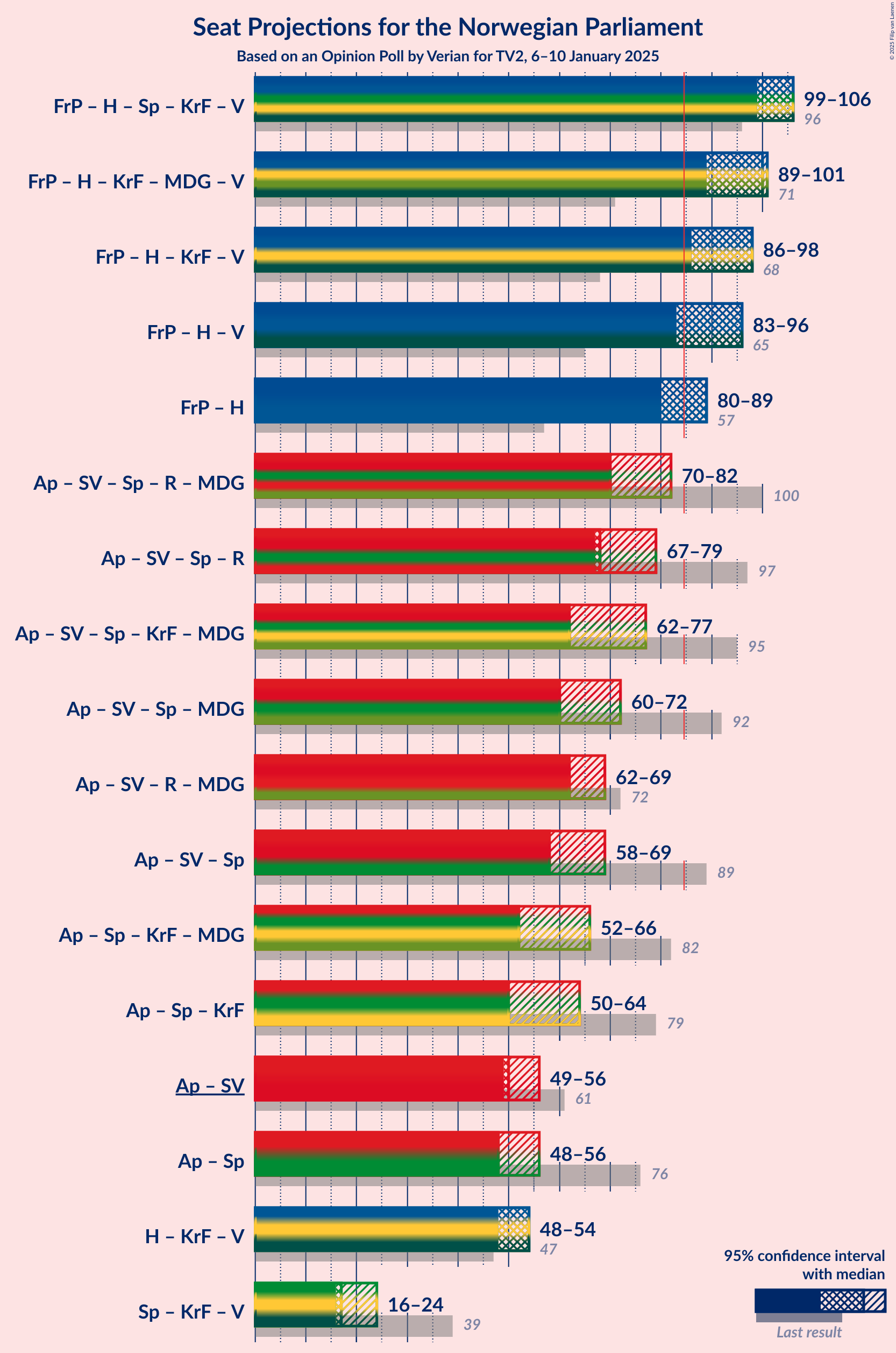 Graph with coalitions seats not yet produced