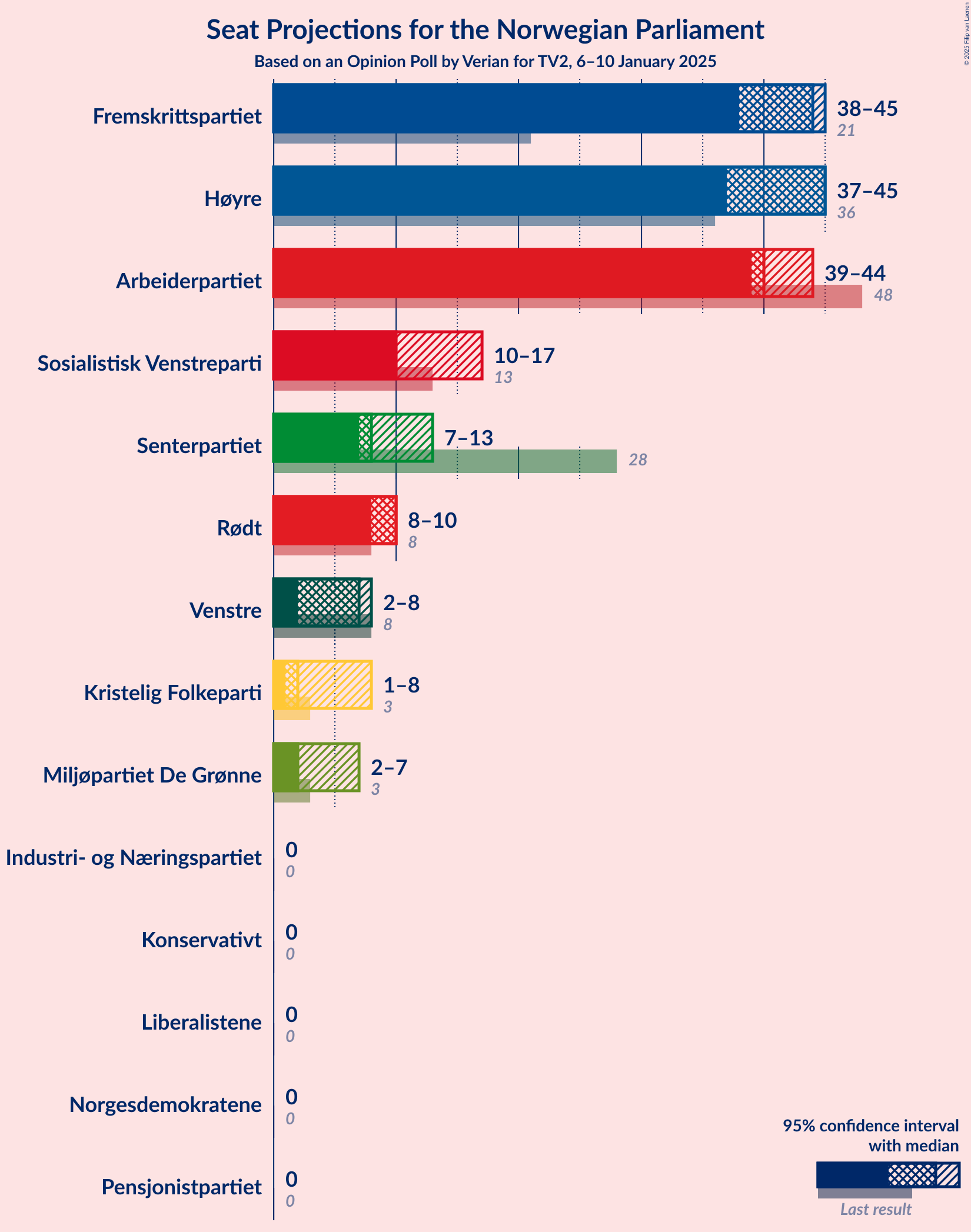 Graph with seats not yet produced