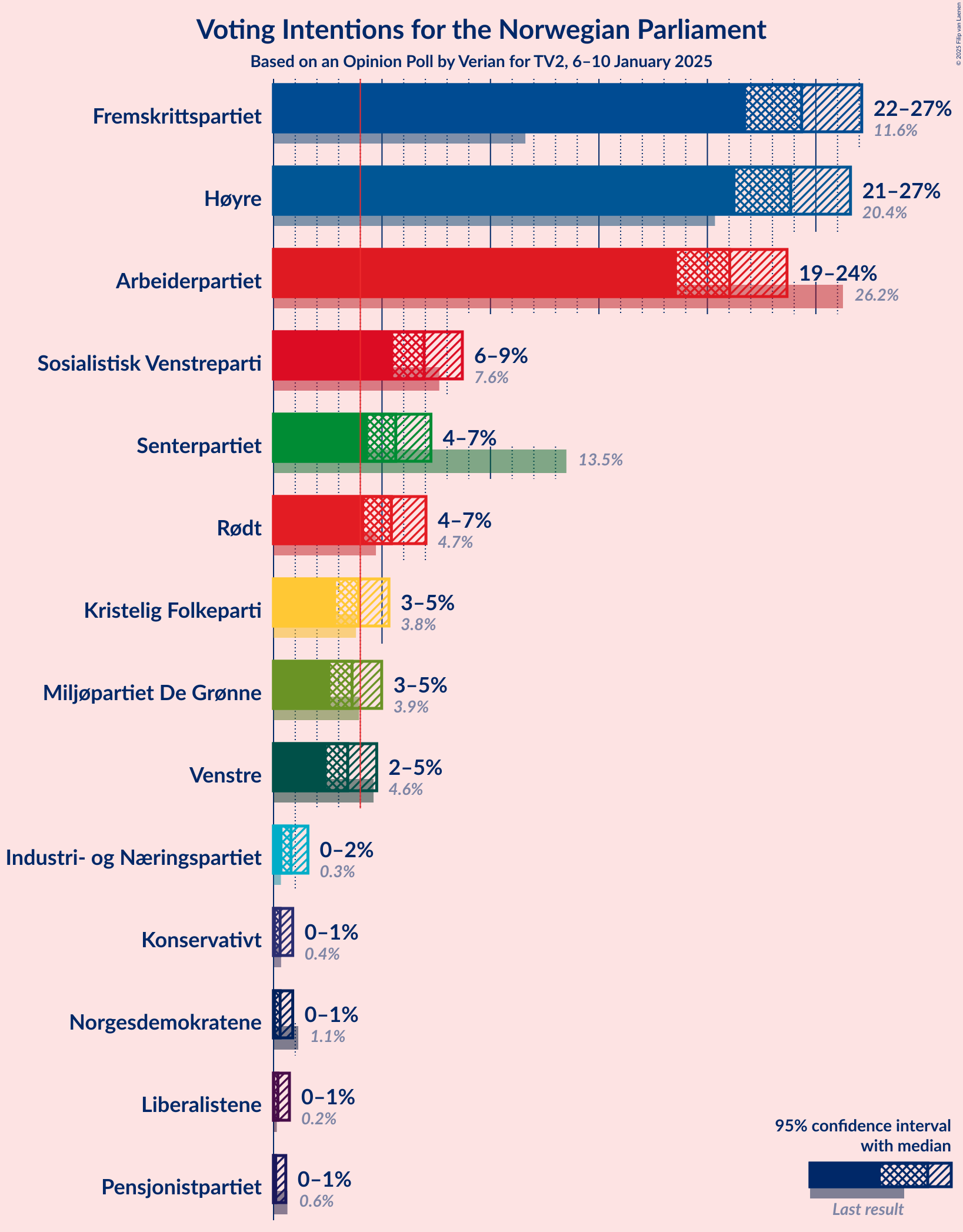 Graph with voting intentions not yet produced