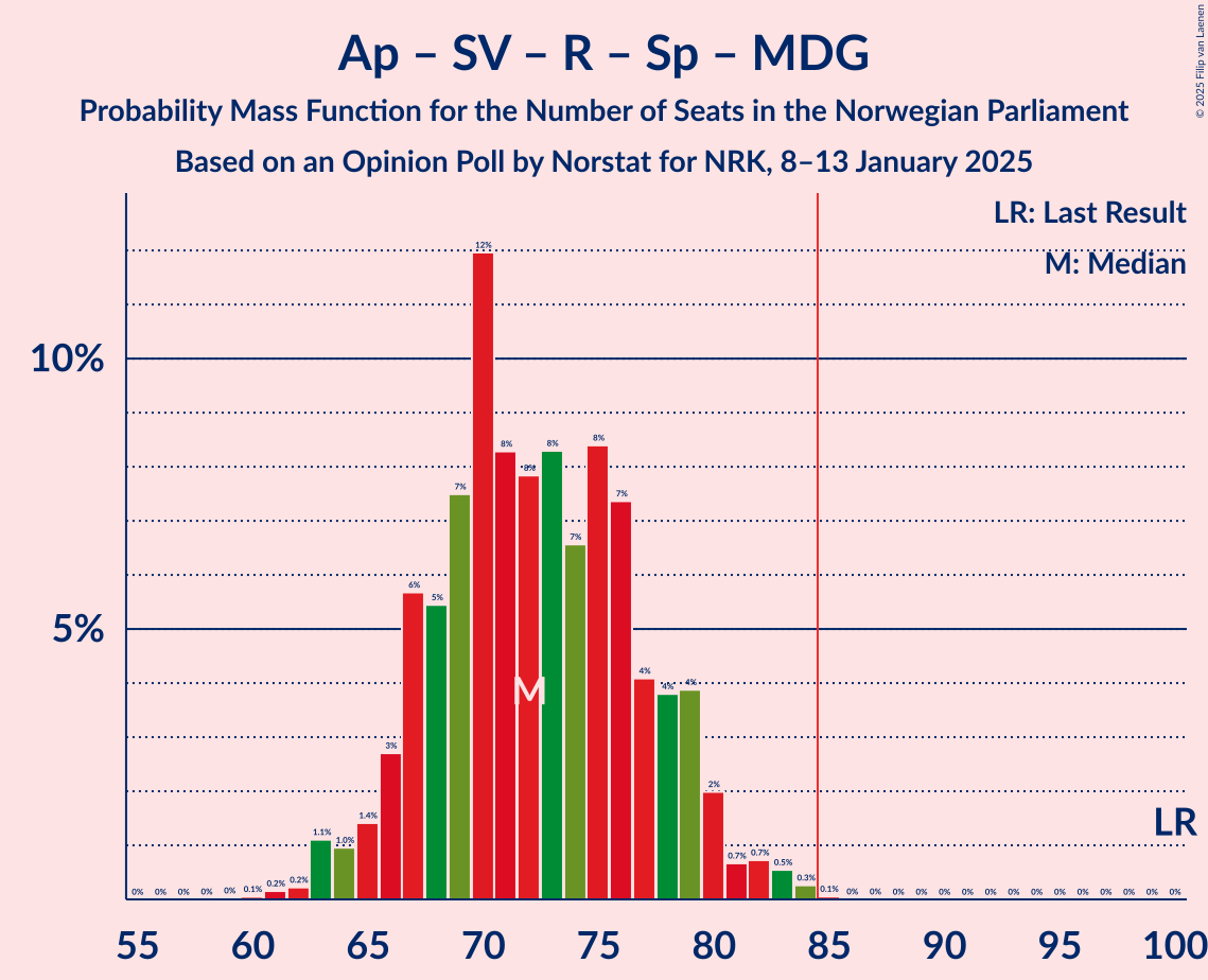 Graph with seats probability mass function not yet produced