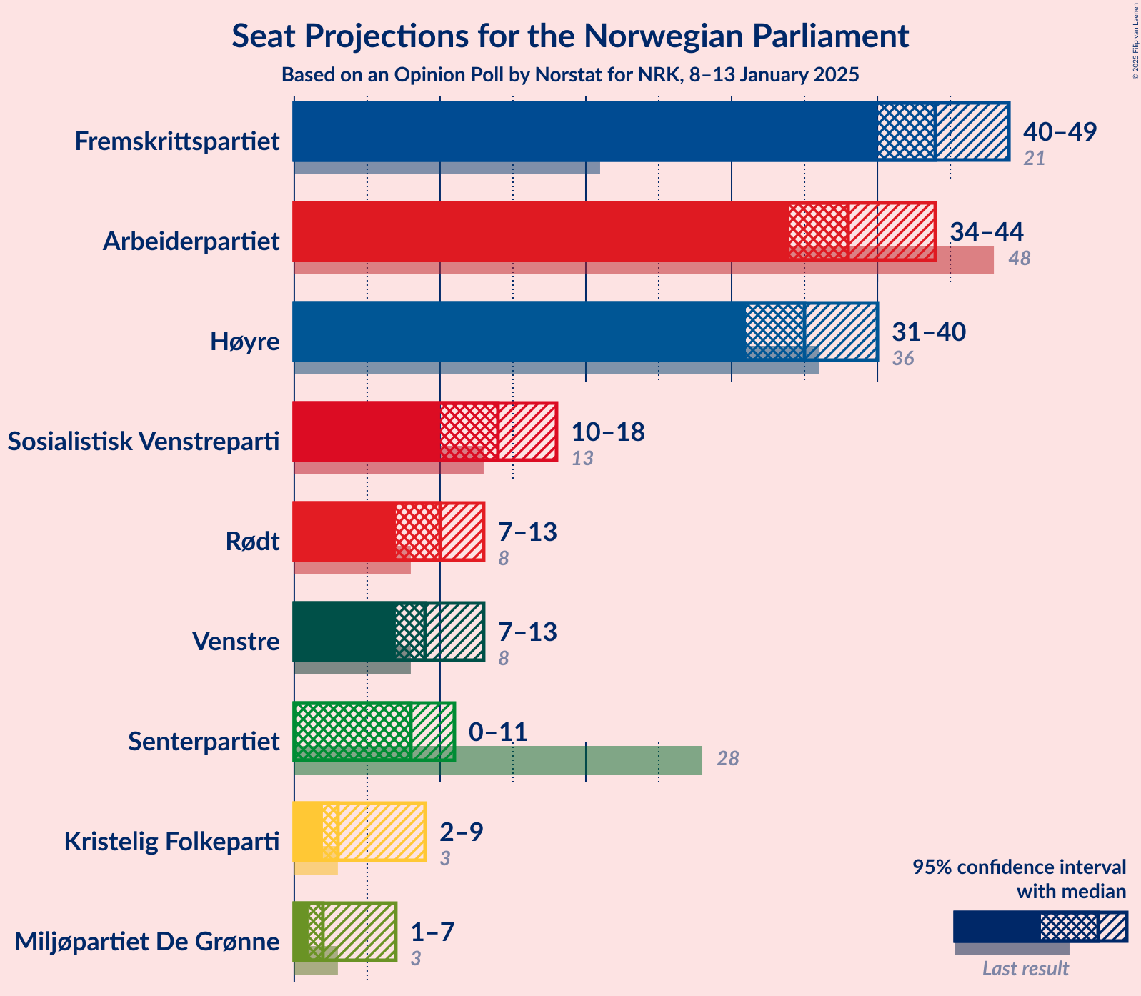 Graph with seats not yet produced