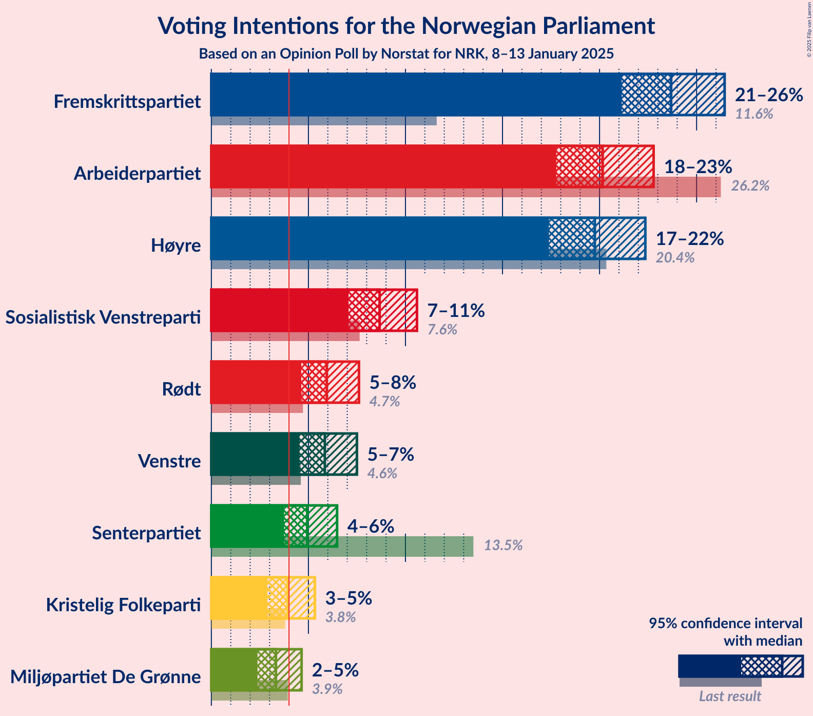 Graph with voting intentions not yet produced