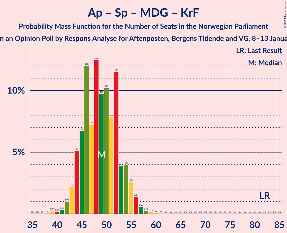 Graph with seats probability mass function not yet produced