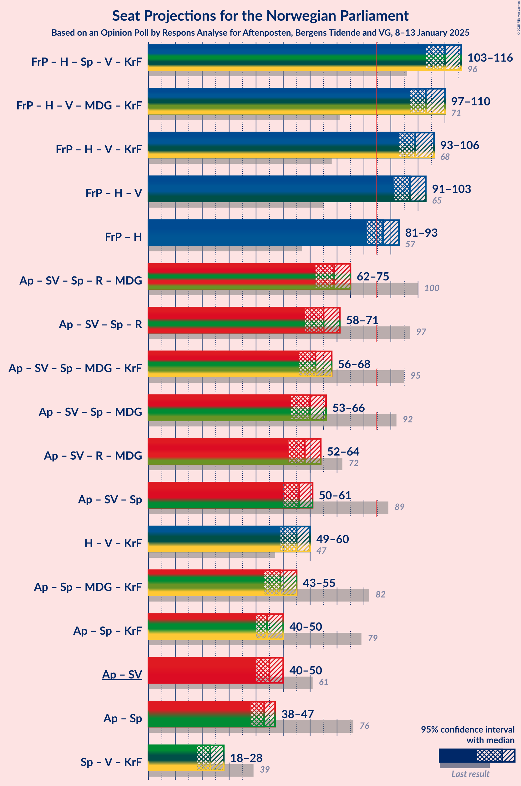 Graph with coalitions seats not yet produced