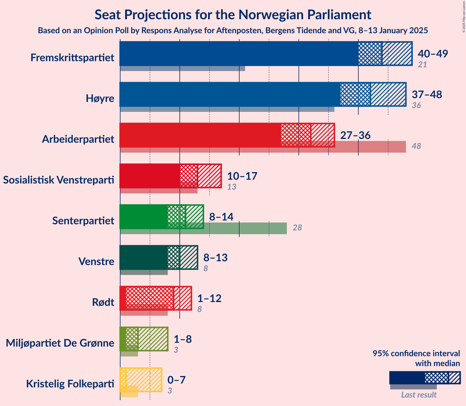 Graph with seats not yet produced