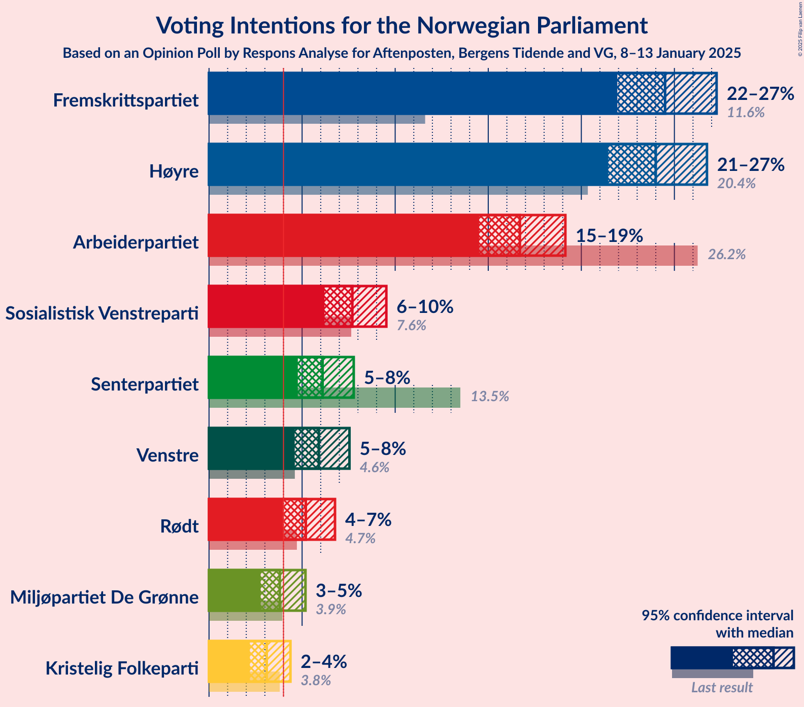 Graph with voting intentions not yet produced