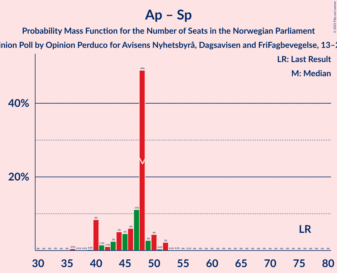 Graph with seats probability mass function not yet produced