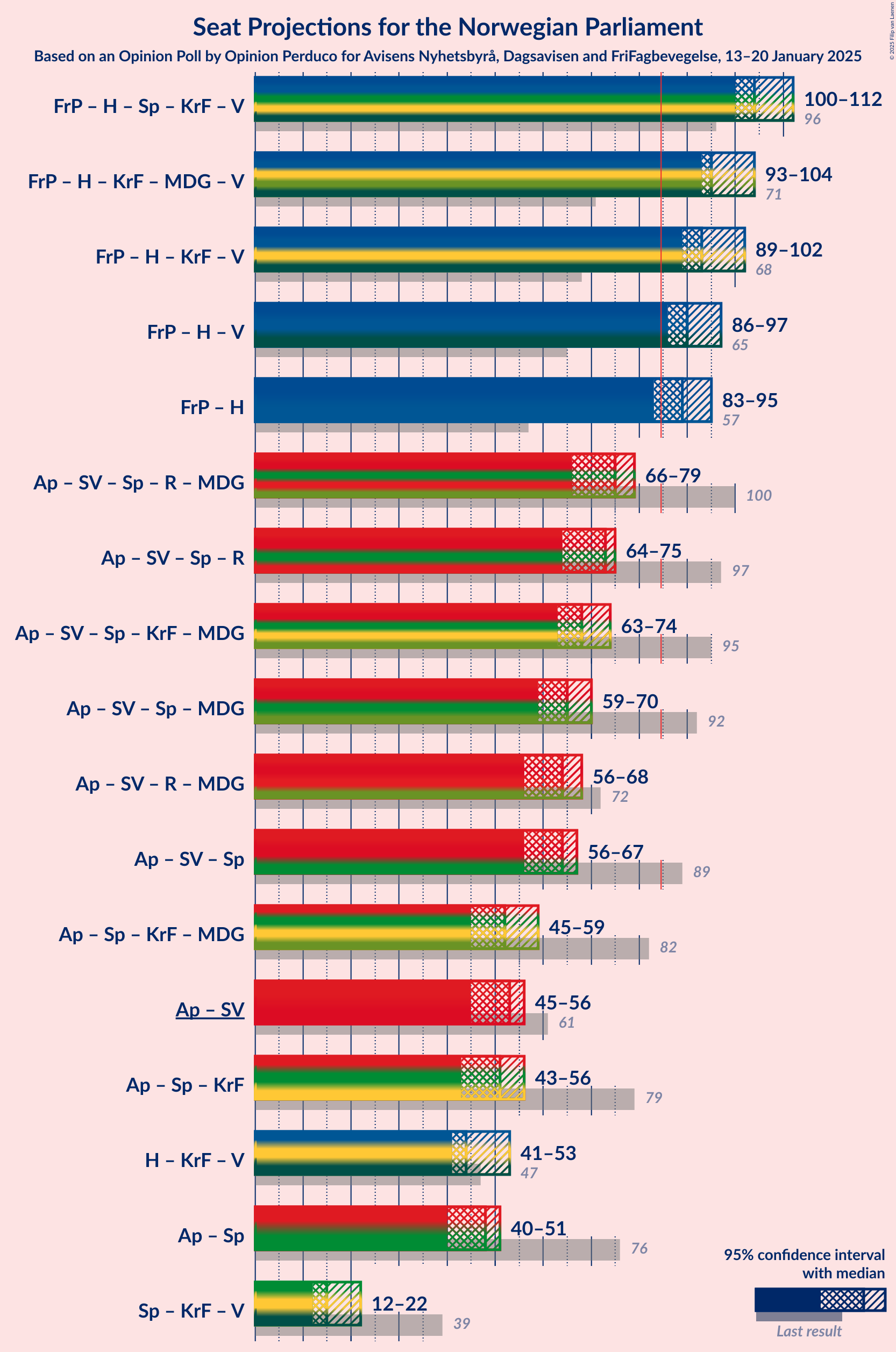 Graph with coalitions seats not yet produced